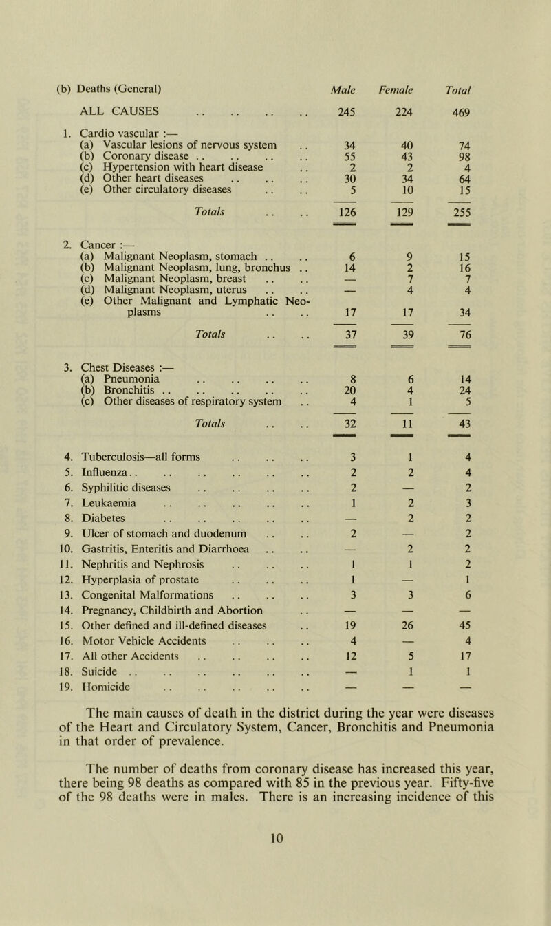 (b) Deaths (General) Male Female Total ALL CAUSES 245 224 469 1. Cardio vascular :— (a) Vascular lesions of nervous system 34 40 74 (b) Coronary disease .. 55 43 98 (c) Hypertension with heart disease 2 2 4 (d) Other heart diseases 30 34 64 (e) Other circulatory diseases 5 10 15 Totals 126 129 255 2. Cancer :— (a) Malignant Neoplasm, stomach .. 6 9 15 (b) Malignant Neoplasm, lung, bronchus .. 14 2 16 (c) Malignant Neoplasm, breast — 7 7 (d) Malignant Neoplasm, uterus (e) Other Malignant and Lymphatic Neo- — 4 4 plasms 17 17 34 Totals 37 39 76 3. Chest Diseases :— (a) Pneumonia 8 6 14 (b) Bronchitis .. 20 4 24 (c) Other diseases of respiratory system 4 1 5 Totals 32 11 43 4. Tuberculosis—all forms 3 1 4 5. Influenza.. 2 2 4 6. Syphilitic diseases 2 — 2 7. Leukaemia I 2 3 8. Diabetes — 2 2 9. Ulcer of stomach and duodenum 2 — 2 10. Gastritis, Enteritis and Diarrhoea — 2 2 11. Nephritis and Nephrosis 1 1 2 12. Hyperplasia of prostate 1 — 1 13. Congenital Malformations 3 3 6 14. Pregnancy, Childbirth and Abortion — — — 15. Other defined and ill-defined diseases 19 26 45 16. Motor Vehicle Accidents 4 — 4 17. All other Accidents 12 5 17 18. Suicide — 1 1 19. Homicide — — — The main causes of death in the district during the year were diseases of the Heart and Circulatory System, Cancer, Bronchitis and Pneumonia in that order of prevalence. The number of deaths from coronary disease has increased this year, there being 98 deaths as compared with 85 in the previous year. Fifty-five of the 98 deaths were in males. There is an increasing incidence of this