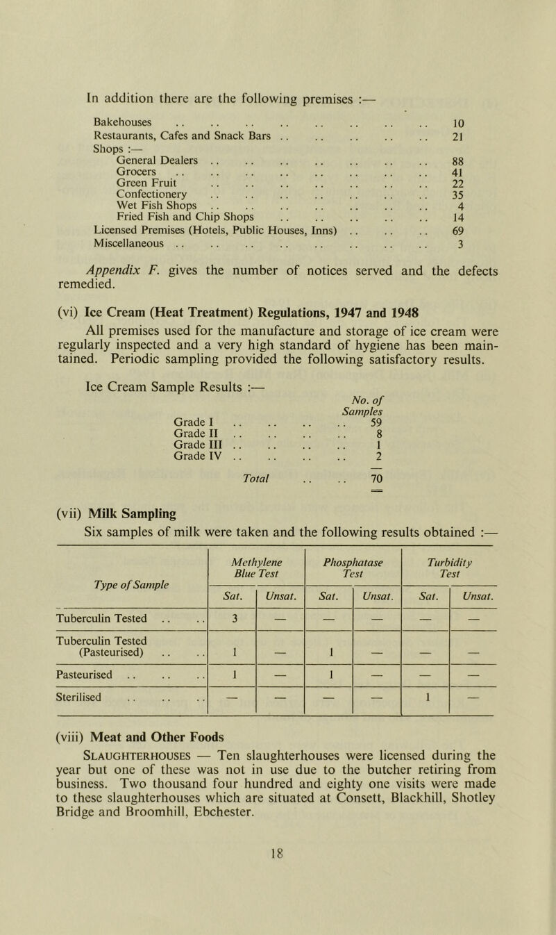 In addition there are the following premises :— Bakehouses .. .. .. .. .. .. .. 10 Restaurants, Cafes and Snack Bars .. .. .. .. .. 21 Shops General Dealers .. .. .. .. .. .. .. 88 Grocers .. .. .. .. .. .. .. .. 41 Green Fruit .. .. .. .. .. .. .. 22 Confectionery .. .. .. .. .. .. 35 Wet Fish Shops .. .. .. .. .. .. .. 4 Fried Fish and Chip Shops .. .. .. .. .. 14 Licensed Premises (Hotels, Public Houses, Inns) .. .. .. 69 Miscellaneous .. .. .. .. .. .. .. 3 Appendix F. gives the number of notices served and the defects remedied. (vi) Ice Cream (Heat Treatment) Regulations, 1947 and 1948 All premises used for the manufacture and storage of ice cream were regularly inspected and a very high standard of hygiene has been main- tained. Periodic sampling provided the following satisfactory results. Ice Cream Sample Results :— No. of Samples Grade I .. .. .. .. 59 Grade II .. .. .. .. 8 Grade III .. .. .. .. 1 Grade IV 2 Total .. .. 70 (vii) Milk Sampling Six samples of milk were taken and the following results obtained :— Type of Sample Methylene Blue Test Phosphatase Test Turbidity Test Sat. Unsat. Sat. Unsat. Sat. Unsat. Tuberculin Tested 3 — — — — — Tuberculin Tested (Pasteurised) 1 — 1 — — — Pasteurised I — 1 — — — Sterilised — — — — 1 — (viii) Meat and Other Foods Slaughterhouses — Ten slaughterhouses were licensed during the year but one of these was not in use due to the butcher retiring from business. Two thousand four hundred and eighty one visits were made to these slaughterhouses which are situated at Consett, Blackhill, Shotley Bridge and Broomhill, Ebchester.