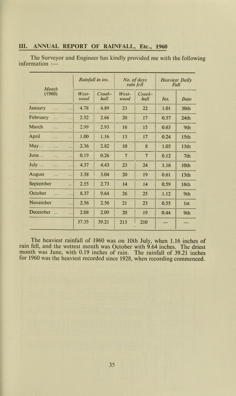 111. ANNUAL REPORT OF RAINFALL, Etc., 1960 The Surveyor and Engineer has kindly provided me with the following information :— Month (1960) Rainfall in ins. No. of days rain fell Heaviest Daily Fall West- wood Crook- hall West- wood Crook- hall Ins. Date January 4.78 4.89 23 22 1.01 30th February .. 2.52 2.66 20 17 0.57 24th March 2.99 2.93 16 15 0.63 9th April 1.00 1.16 13 17 0.24 15th May.. 2.36 2.82 10 8 1.05 13th June.. 0.19 0.26 7 7 0.12 7th July 4.37 4.43 23 24 1.16 10th August 3.58 3.04 20 19 0.61 13 th September 2.55 2.73 14 14 0.59 16th October 8.37 9.64 26 25 1.12 9th November 2.56 2.56 21 23 0.55 1st December .. 2.08 2.09 20 19 0.44 9th 37.35 39.21 213 210 — — The heaviest rainfall of 1960 was on 10th July, when 1.16 inches of rain fell, and the wettest month was October with 9.64 inches. The driest month was June, with 0.19 inches of rain. The rainfall of 39.21 inches for 1960 was the heaviest recorded since 1928, when recording commenced.