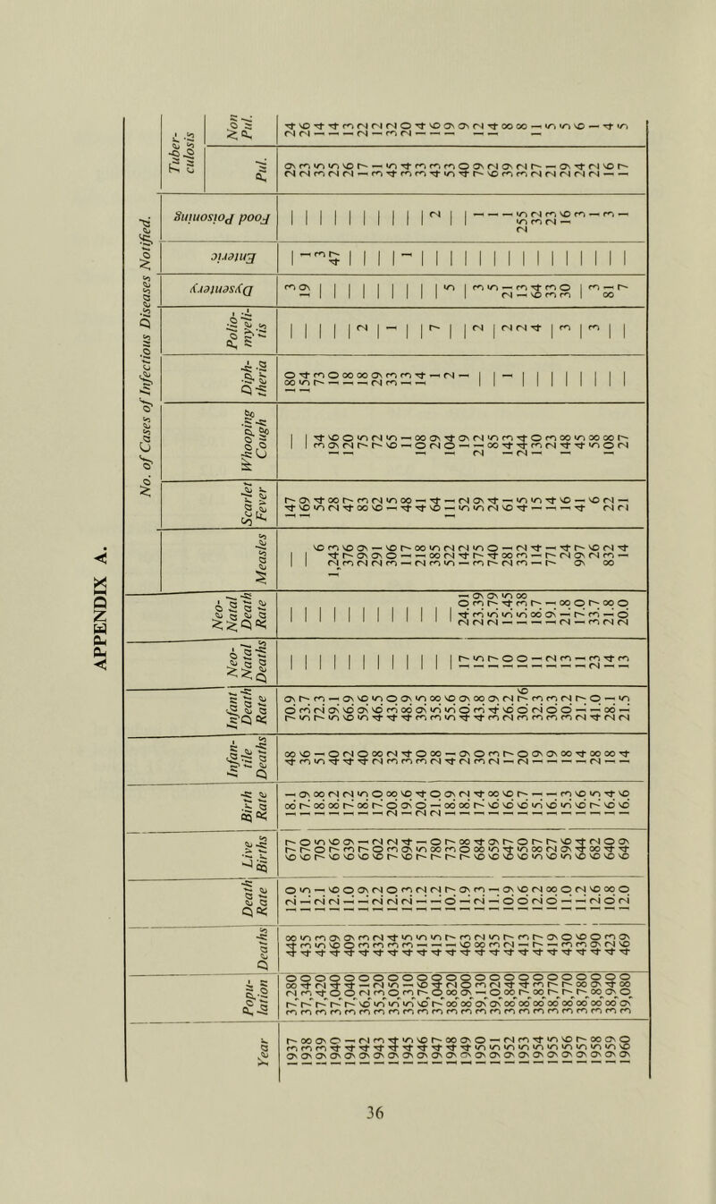 No. of Cases of Infectious Diseases Notified. X Q Z cu < K. Sufuostoj pooj 0IJ3iu;j i<.4aju^si((j ^ ^ rs ^ C5-5 ■S-s: Cl. 5? le > ^ Co I {>> ■^ Cb o S 's ^ Q 'O is-s -S' 5! ? >QC< T^SDT^T^mfN(NfNO’*^^■'O0^0^(N^0000—— Tj-V^ '(N—<^(N*— — — —.—. —. ONro«n<ovor^—'•ziTj*mf^mOON<NON<Nr^ — ON^fSvor^ <N(Nmr'l(N«rn’»^mf^’^iOT}*r-'Or^ro<N(N(N<^lfN—'—> m r-i <N <N ^ r-i ^ — m^tmo |m — r-** 1 (N ^ m I CO <N I (N I <N <N tT I m \ OTtmOcoocomm’^-HtN-H ,—,— Tt VO o iz) <N <z> ’ CO Os (N r-* VO ’ 'OOav’^avCNvnrOr}'OcOOO>Z>OOOOt^ 'COTtrfrofNTj-Tt^nOfN ’-'-HfS— fNl—' — —' r**ov’^oor-co<sir)Oo-^rf-^r'jav^ — w-imTfvo — 'Or^i — VO tZi (N Tf 00 VOTtVO —i UO *0 (N VO TtTj- eN vorovoov — vor^OO»nfS(N‘/*>0—'(N'^— '^r^ovovO^^oofN^r^'^ooco — r^(Nav(NfO’-^ r^imcNfSco-^fSco^n — for^rv|co-^r^ o\ oo ^ Ov Ov ‘Z) 00 O CO ^ CO r*' ’ » 00 O 00 o •^fo»n«z><z)ooON—^r^co-^O (N(N(N — —'(N—cO(N(N r^uor^OO’—fSco« ' CO ^ CO ' <N — — ovr^co’—(avvo»noavvooovoaNooav<Nt^coco(Nr'p^^ Ocor4ovvooNVOcoo6avvSuSoco^*voor^oo — -^00^ r-iz>r^vnvov-)’^'^'»^cocom’^^co<scocococo<N^(N<N i -S OOVO—'OCNOOOtNTfOOO — 0vOcor-*OCv0N00Tj-00 00'^ r}*couortrtTt(NcOCOCO(NTl-fNJCO(N*-H(N-^ — —.—.fN— -5: <i> •? ^ —'Ovoo(Nr'i'oOoopTtpONfN^oovor^^--copw^Ttvo odr^ododr^*o6r^0ov0^o6o6r'*vovdvd'ovo»rivor'’vdvd <ot**-oo^avr^Of^r^^'^<NOON r^r-*or^cor^OcooN*zjoocoooo^^^oocN^^ooTfTt vovor^vovovovor^vor^t^r^r^vovovovo'ovo'ovovovovo Qj C3 qc< OvO’^vooOvfSOcocNfNr^pco* (N—^<NCN—^r4(N<N-^—’0-^<N* • ovvocsoopr^vooop '00<N0—-<NO<N Q oo^ncooNOvcorSTtv^v-iior^corvi^or^cor-avO^ocoav TtCOV^VOOCOCOCOCO^-^ — VOOOCO(N-^t^—*COCOOV<NVO O O O'Q O O O O O O 00 Tf <N ^ Tf — II >0000000000000 •(NOcof^^^cor^r*-ooov^oo )oooN^Ooor*‘Oor*-r^r^ooavo , , (N vr> VO ' fS CO Tf O O i*^*“f^r*^r^rCvo‘zrinu-rvo r**' o6 o6 ov ov o6 od o6 o6 oo oo oo oo ov rocococococococococococococococococococococococo r^ooovO—'f^co^^nvor^ooavO — r^coTf^nvor^ooovO OvOvOvOv^^CvOv^^^OvnvOvOvOvCvOvOv^OvOvOvOv