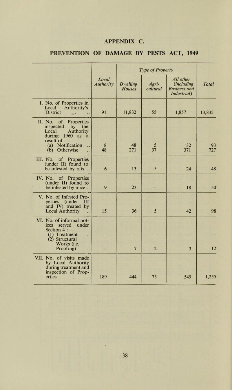 PREVENTION OF DAMAGE BY PESTS ACT, 1949 Type of Property Local Authority Dwelling Houses Agri- cultural All other {including Business and Industrial) Total 1. No. of Properties in Local Authority’s District ^. 91 11,832 55 1,857 13,835 II. No. of Properties inspected by the Local Authority during 1960 as a result of :— (a) Notification .. 8 48 5 •32 93 (b) Otherwise 48 271 37 371 111 III. No. of Properties (under II) found to be infested by rats .. 6 13 5 24 48 IV. No. of Properties (under II) found to be infested by mice .. 9 23 18 50 V. No. of Infested Pro- perties (under III and IV) treated by Local Authority 15 36 5 42 98 VI. No. of informal not- ices served under Section 4 :— (1) Treatment (2) Structural Works (i.e. Proofing) 7 2 3 12 VII. No. of visits made by Local Authority during treatment and inspection of Prop- erties 189 444 73 549 1,255