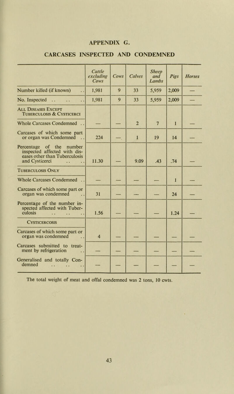 CARCASES INSPECTED AND CONDEMNED Cattle excluding Cows Cows Calves Sheep and Lambs Pigs Horses Number killed (if known) 1,981 9 33 5,959 2,009 — No. Inspected .. 1,981 9 33 5,959 2,009 — All Diseases Except Tuberculosis & Cysticerci Whole Carcases Condemned .. 2 7 1 Carcases of which some part or organ was Condemned .. 224 —. 1 19 14 — Percentage of the number inspected affected with dis- eases other than Tuberculosis and Cysticerci 11.30 9.09 .43 .74 Tuberculosis Only Whole Carcases Condemned .. - 1 __ Carcases of which some part or organ was condemned 31 — — — 24 — Percentage of the number in- spected affected with Tuber- culosis 1.56 __ _ 1.24 Cysticercosis Carcases of which some part or organ was condemned 4 Carcases submitted to treat- ment by refrigeration — — — — — — Generalised and totally Con- demned — — — — — — The total weight of meat and offal condemned was 2 tons, 10 cwts.