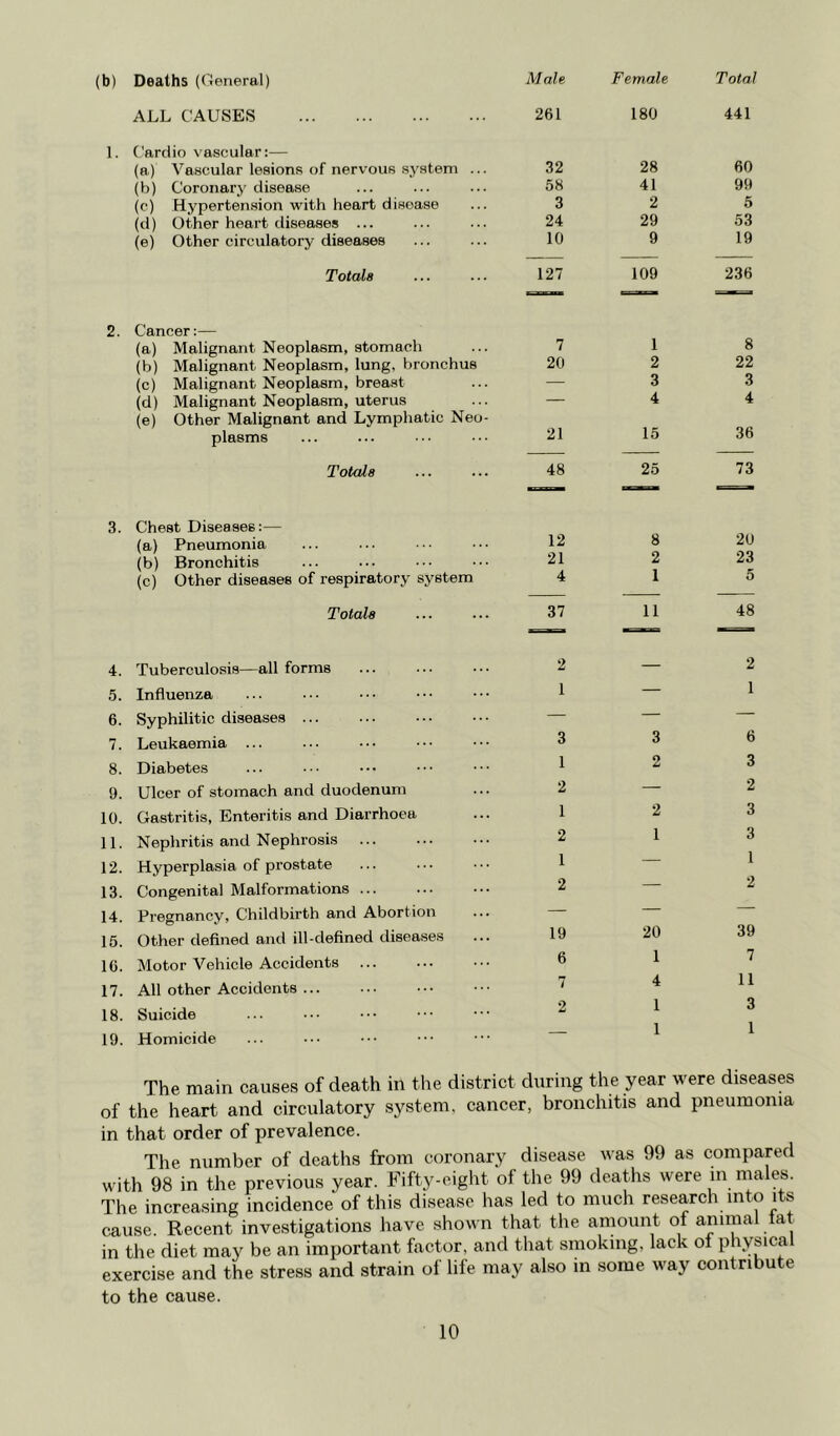 (b) Deaths (General) Male Female Total ALL CAUSES 261 180 441 1. Cardiovascular:— (a) Vascular lesions of nervous system ... 32 28 60 (b) Coronary disease 58 41 99 (c) Hypertension with heart disoase 3 2 5 (d) Other heart diseases ... 24 29 53 (e) Other circulatory diseases 10 9 19 Totals 127 109 236 ““ ~ ■' * 2. Cancer:— (a) Malignant Neoplasm, stomach 7 1 8 (b) Malignant Neoplasm, lung, bronchus 20 2 22 (c) Malignant Neoplasm, breast — 3 3 (d) Malignant Neoplasm, uterus (e) Other Malignant and Lymphatic Neo- 21 4 4 plasms 15 36 Totals 48 25 73 3. Chest Diseases:— (a) Pneumonia 12 8 (b) Bronchitis 21 2 23 (c) Other diseases of respiratory system 4 1 5 Totals 37 11 48 “ 4. Tuberculosis—all forms 2 — 2 5. Influenza 1 — 1 6. Syphilitic diseases ... — — — 7. Leukaemia ... 3 3 6 8. Diabetes 1 2 3 9. Ulcer of stomach and duodenum 2 — 2 10. Gastritis, Enteritis and Diarrhoea 1 2 3 11. Nephritis and Nephrosis 2 1 3 1 12. Hyperplasia of prostate 1 13. Congenital Malformations 2 — 2 14. Pregnancy, Childbirth and Abortion — — 15. Other defined and ill-defined diseases 19 20 39 10. Motor Vehicle Accidents 6 1 7 17. All other Accidents ... 7 4 11 18. Suicide 2 1 1 3 1 19. Homicide — The main causes of death in the district during the year were diseases of the heart and circulatory system, cancer, bronchitis and pneumonia in that order of prevalence. The number of deaths from coronary disease was 99 as compared with 98 in the previous year. Fifty-eight of the 99 deaths were in males. The increasing incidence of this disease has led to much research into its cause. Recent investigations have shown that the amount of animal tat in the diet may be an important factor, and that smoking, lack ot physical exercise and the stress and strain of life may also in some way contribute to the cause.