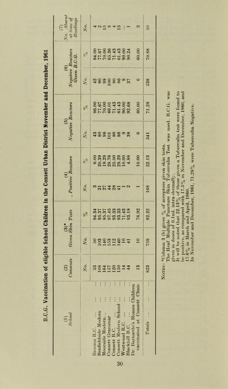 B.C.G. Vaccination of eligible School Children in the Consett Urban District November and December, 1961 I- ^ <0 £ - 2 © . tscb § o e k © e e ©s £ © a e $> QO O 00 ■vi, GO 03 &H * g CO ZQ £ 03 C5 '—- 03 cq CO ^ R © o © % (M >0 CO -f CO I VO C' © Ot'OCOWCOO’t o qpocc^ijON © ^OKinnod o GOhhOh^OiO CD 70.88 (NOCOOCPDh CD ^ 00 © © 00 CC CO GO CO LO Ot'OHMCCOCO O GO OCDOO^^OCD O OJ D^ODhhOIN O X D h D © a CD © CO O X h © CD 05 00 CD fe CO 05 O 00 GO CO >o ©©©tDO©OX O CO vO © CO <N I> © <N © GO © O'- DODOOiOOid^ © oi ! <M f-h <N M <M f-h i-h © CO^I^^OO-hf-iiM f-h CO fe; M W Tf Cl rf CD ^l^I^iOCOCOCOX <M Ol \0 COCOCO-^COCOtJh-h 05 Ol ^iddi>cdcdpHcd cd oi ©©oo©©©r^© t © © ocoococio©^ © © > ICONIC'—1 FH Tjl ic l-H l“H F-H p—< t © COQO^t^CO^^ CO CO > »C © © ‘O <N 1C F-1 Tf p-H <N p—* p-H r-H r—< 00 © *3 T3 d- rg O :::::::: js OS • U 3 o3 , <5 d © oi 3 yj !Z3 2 S IB o <G 9 6 © Jh 03 o o , -3 . o • U1 feO a> . So :K^ to cS oj o <= « OP?^l?_ ®VMFH o _ C -v-> O ■— *2 ■ £ <c o ® Q3 j! CO 0C CD'S n” 2 : c s J 5 . „ w © q Q o ► ^ MCQ^OOO^CQQ O d cd ® c£ 3 m 06 oc ® G c -E *3 CO g § o ’3>£ 03 s.s g*® © © ce p <4- 0 £ 03 © © © u 43 >' ’3>-J CO Om 3 co G © Jffi O ® 03 K h O £ given in doses of 0.1ml. intra-dermally. It will be noted that 22.13% of those given a Tuberculin test were found to be positive, as compared with 17.5% in November and December, 1060, and 17.6% in March and April, 1960. In November and December, 1961, 71.28% were Tuberculin Negative.