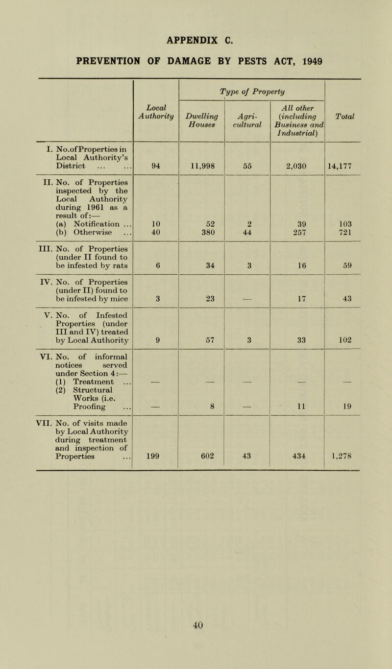 PREVENTION OF DAMAGE BY PESTS ACT, 1949 1 rype of Property Local Authority Dwelling Houses Agri- cultural All other (including Business and Industrial) Total I. No.ofProperties in Local Authority’s District 94 11,998 55 2,030 14,177 II. No. of Properties inspected by the Local Authority during 1961 as a result of:— (a) Notification ... 10 52 2 39 103 (b) Otherwise 40 380 44 257 721 III. No. of Properties (under II found to be infested by rats 6 34 3 16 59 IV. No. of Properties (under II) found to be infested by mice 3 23 _ 17 43 V. No. of Infested Properties (under III and IV) treated by Local Authority 9 57 3 33 102 VI. No. of informal notices served under Section 4:— (1) Treatment (2) Structural Works (i.e. Proofing — 8 — 11 19 VII. No. of visits made by Local Authority during treatment and inspection of Properties 199 602 43 434 1,278