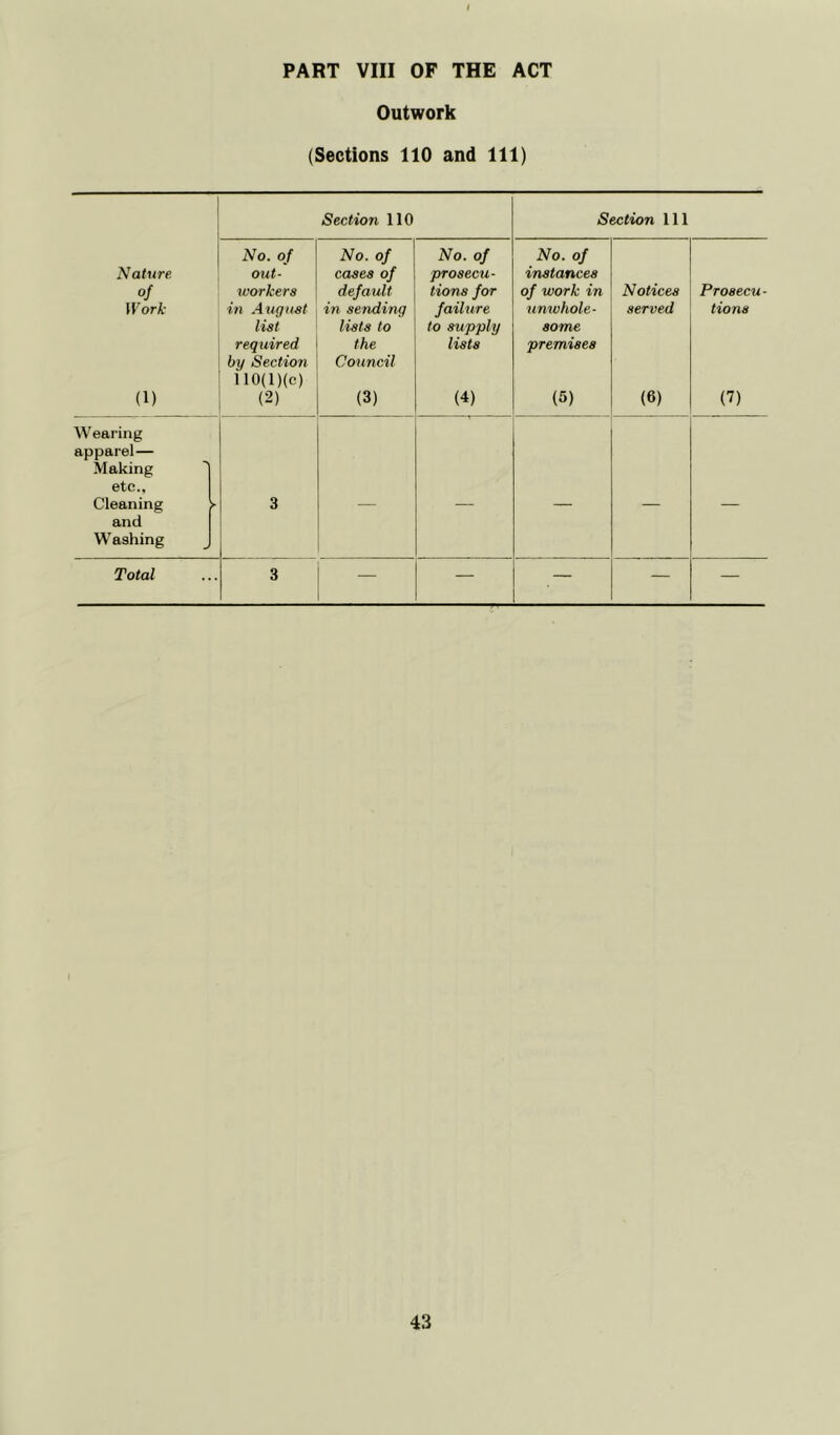PART VIII OF THE ACT Outwork (Sections 110 and 111) Section 110 Section 111 Nature of Work (1) No. of out- workers in August list required by Section H0(l)(c) (2) No. of cases of default in sending lists to the Council (3) No. of prosecu- tions for failure to supply lists (4) No. of instances of work in unwhole- some premises (5) Notices served (6) Prosecu - tions (7) Wearing apparel— Making etc.. Cleaning and Washing > 3 Total 3 — — — — —