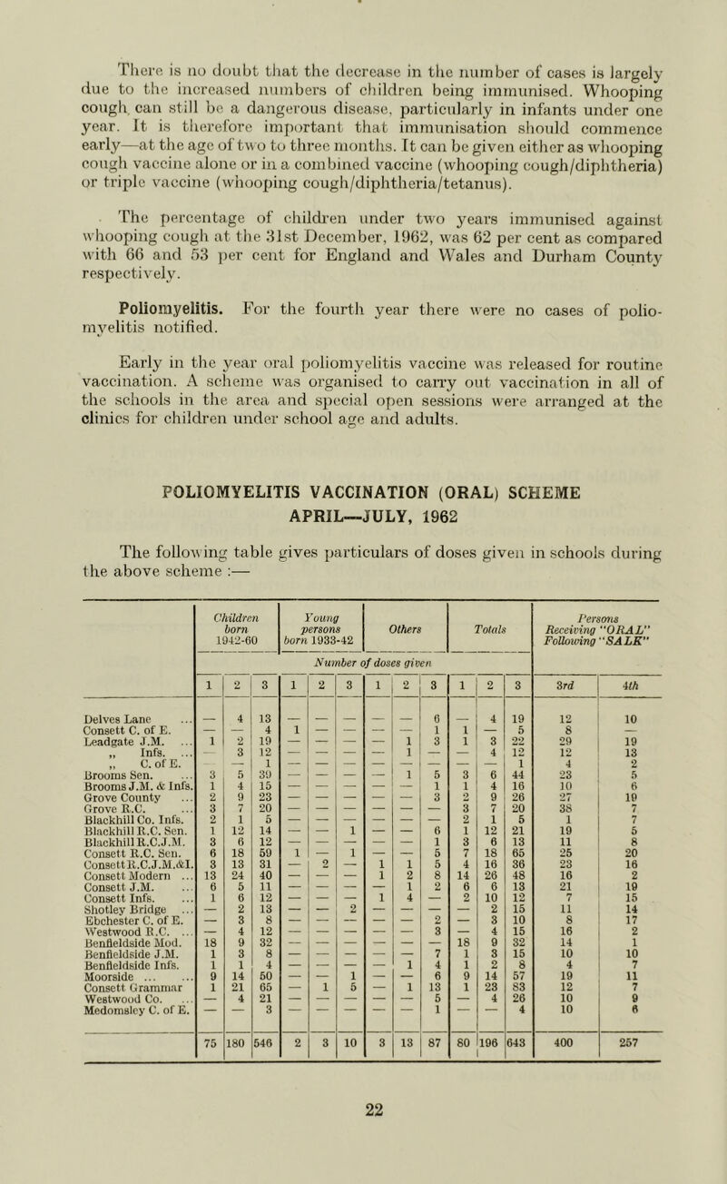 There is no doubt that the decrease in the number of cases is largely due to the increased numbers of children being immunised. Whooping cough can still be a dangerous disease, particularly in infants under one year. It is therefore important that immunisation should commence early—at the age of two to three months. It can be given either as whooping cough vaccine alone or in a combined vaccine (whooping cough/diphtheria) or triple vaccine (whooping cough/diphtheria/tetanus). The percentage of children under two years immunised against whooping cough at the 31st December, 1962, was 62 per cent as compared with 66 and 53 per cent for England and Wales and Durham County respectively. Poliomyelitis. For the fourth year there were no cases of polio- myelitis notified. Early in the year oral poliomyelitis vaccine was released for routine vaccination. A scheme was organised to cany out vaccination in all of the schools in the area and special open sessions were arranged at the clinics for children under school age and adults. POLIOMYELITIS VACCINATION (ORAL) SCHEME APRIL—JULY, 1962 The following table gives particulars of doses given in schools during the above scheme :— Children born 1942-60 Young persons born 1933-42 Number c Others f doses given Totals Persons Receiving ORAL Follouring SALK 1 2 3 1 2 3 1 2 3 1 2 3 3rd 4th Delves Lane 4 13 6 4 19 12 10 Consett C. of E. — — 4 1 — — — 1 1 — 5 8 — Leadgate J.M. 1 2 19 — — — — 1 3 1 3 22 29 19 „ Infs. — 3 12 — — — — 1 — — 4 12 12 13 „ C. ofE. — 1 — 1 4 2 Brooms Sen. 3 5 39 — — — — 1 5 3 6 44 23 5 Brooms J.M. & Infs. 1 4 15 1 1 4 16 10 6 Grove County 2 9 23 — — — — — 3 9 9 26 27 19 Grove K.C. 3 7 20 — — — — — — 3 7 20 38 7 Blackhill Co. Infs. 2 1 5 — — — — — — 2 1 5 1 7 Blackhill K.C. Sen. 1 12 14 — — 1 — — 6 i 12 21 19 5 Blackhill It.C.J.M. 3 6 12 1 3 6 13 11 8 Consett It.C. Sen. 6 18 59 1 — 1 — — 5 7 18 65 25 20 Consett lt.C. J.M.&I. 3 13 31 — 2 — 1 1 5 4 16 36 23 16 Consett Modern ... 13 24 40 — — — 1 2 8 14 26 48 16 2 Consett J ,M. 6 5 11 — — — — 1 2 6 6 13 21 19 Consett Infs. 1 6 12 — — — 1 4 — 2 10 12 7 15 Shotley Bridge ... — 2 13 — — 2 — — — — 2 15 11 14 Ebchester C. of E. — 3 8 — — — — — 2 — 3 10 8 17 Westwood JR .C. .. — 4 12 3 — 4 15 16 2 Benfleldside Mod. 18 9 32 18 9 32 14 1 Benfleldside J.M. 1 3 8 7 1 8 15 10 10 Benfleldside Infs. 1 1 4 — — — — 1 4 1 2 8 4 7 Moorside 9 14 50 — — i — — 6 9 14 57 19 11 Consett Grammar 1 21 65 — i 5 — 1 13 1 23 S3 12 7 Westwood Co. — 4 21 5 — 4 26 10 8 Medomsley C. of E. 3 1 4 10 6 75 180 546 2 3 10 3 13 87 80 196 643 400 257