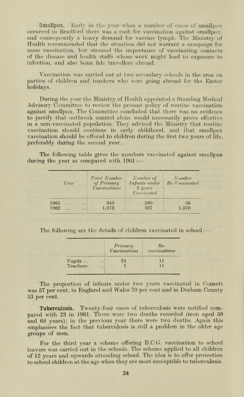 Smallpox. Early in the year when a number of cases of smallpox occurred in Bradford there was a rush for vaccination against smallpox, and consequently a heav}^ demand for vaccine lymph. The Ministry of Health recommended that the situation did not warrant a campaign for mass vaccination, but stressed the importance of vaccinating contacts of the disease and health staffs whose work might lead to exposure to infection, and also bona fide travellers abroad. Vaccination was carried out at two secondary schools in the area on parties of children and teachers who were going abroad for the Easter holidays. During the year the Ministry of Health appointed a Standing Medical Advisory Committee to review the present policy of routine vaccination against smallpox. The Committee concluded that there was no evidence to justify that outbreak control alone would necessarily prove effective in a non-vaccinated population. They advised the Ministry that routine vaccination should continue in early childhood, and that smallpox vaccination should be offered to children during the first two years of life, preferably during the second year. The. following table gives the numbers vaccinated against smallpox during the year as compared with 1961:-— Total Number Number of Number Year of Primary Vaccinations Infants under 2 years Vaccinated Re- Vaccinated 1961 340 280 56 1962 1,973 397 1,370 The following are the details of children vaccinated in school:— Primary Re- Vaccinations vuccinations Fupils ... 24 11 Teachers 1 11 The proportion of infants under two years vaccinated in Consett was 57 per cent, in England and Wales 70 per cent and in Durham County 53 per cent. Tuberculosis. Twenty-four cases of tuberculosis were notified com- pared with 23 in 1961. There were two deaths recorded (men aged 59 and 68 years); in the previous year there were two deaths. Again this emphasises the fact that tuberculosis is still a problem in the older age groups of men. For the third year a scheme offering B.C.G. vaccination to school leavers was carried out in the schools. The scheme applied to all children of 12 years and upwards attending school. The idea is to offer protection to school children at the age when they are most susceptible to tuberculosis.