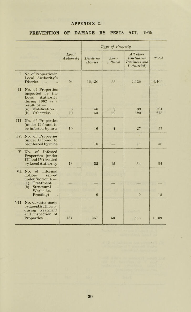 PREVENTION OF DAMAGE BY PESTS ACT, 1949 Type of Properly Local Authority Dwelling Houses Agri- cultural All other (including Business and Industrial) Total I. No. of Properties in Local Authority’s District 94 12,130 55 2.130 14.409 II. No. of Properties inspected by the Local Authority during 1962 as a result of:— (a) Notification ... 6 56 3 39 104 (b) Otherwise 20 53 22 120 215 III. No. of Properties (under II found to be infested by rats 10 16 4 27 57 IV. No. of Properties (under II found to be infested by mice 3 16 17 36 V. No. of Infested Properties (under III and IV) treated by Local Authority 13 32 15 34 94 VI. No. of informal notices served under Section 4:— (1) Treatment ... (2) Structural Works i.e. Proofing) — 6 — 9 15 VII. No. of visits made by Local Authority during treatment and inspection of Properties 134 367 53 555 1.109