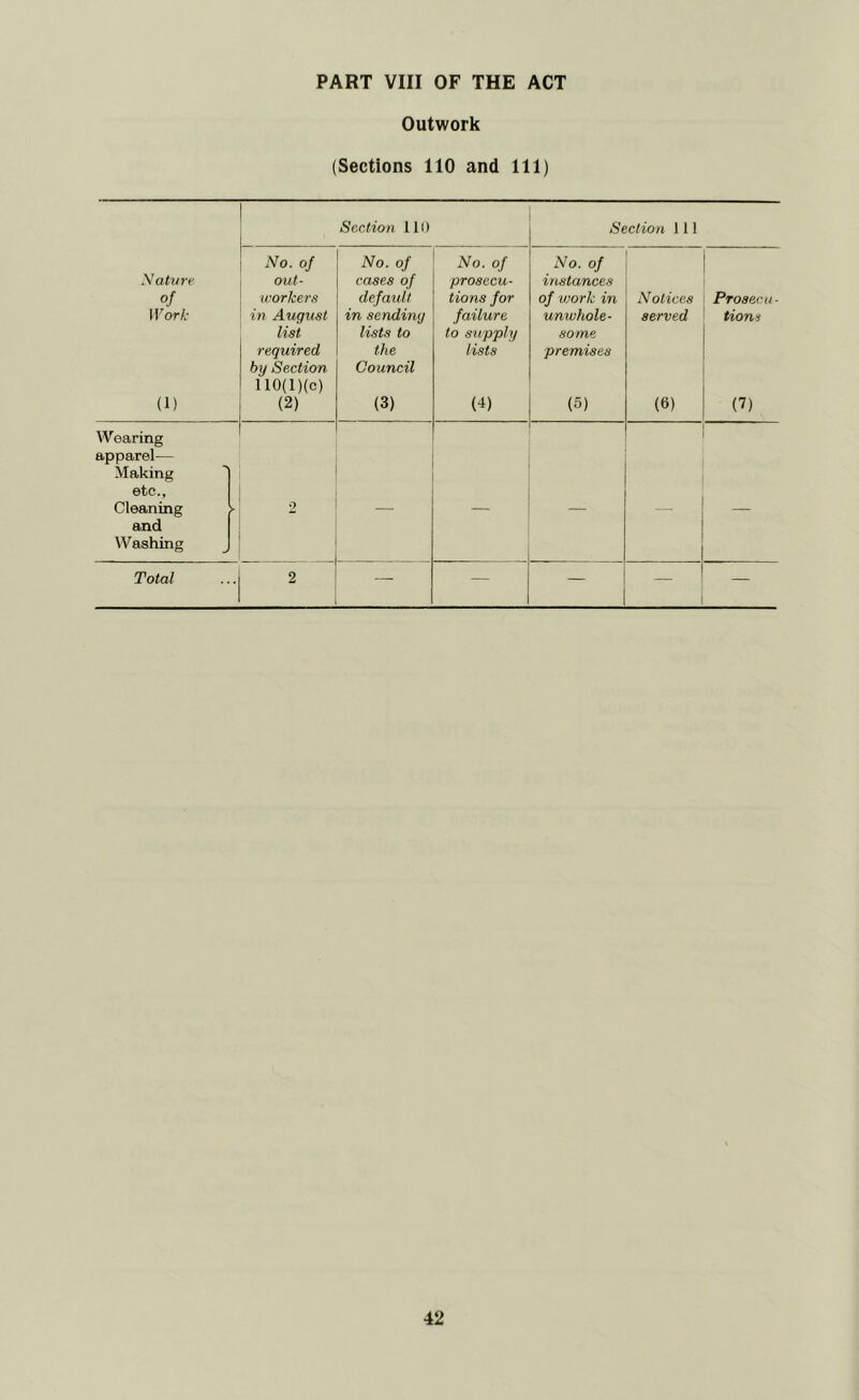 PART VIII OF THE ACT Outwork (Sections 110 and 111) Section 111) Section 1 11 Nature of Work (1) No. of out- workers in August list required by Section 110(l)(c) (2) No. of cases of default in sending lists to the Council (3) No. of prosecu- tions for failure to supply lists (4) No. of instances of work in unwhole- some premises (5) Notices served (6) Prosecu- tions (7) Wearing apparel— Making etc.. Cleaning and Washing > 2 Total 2 — — — —