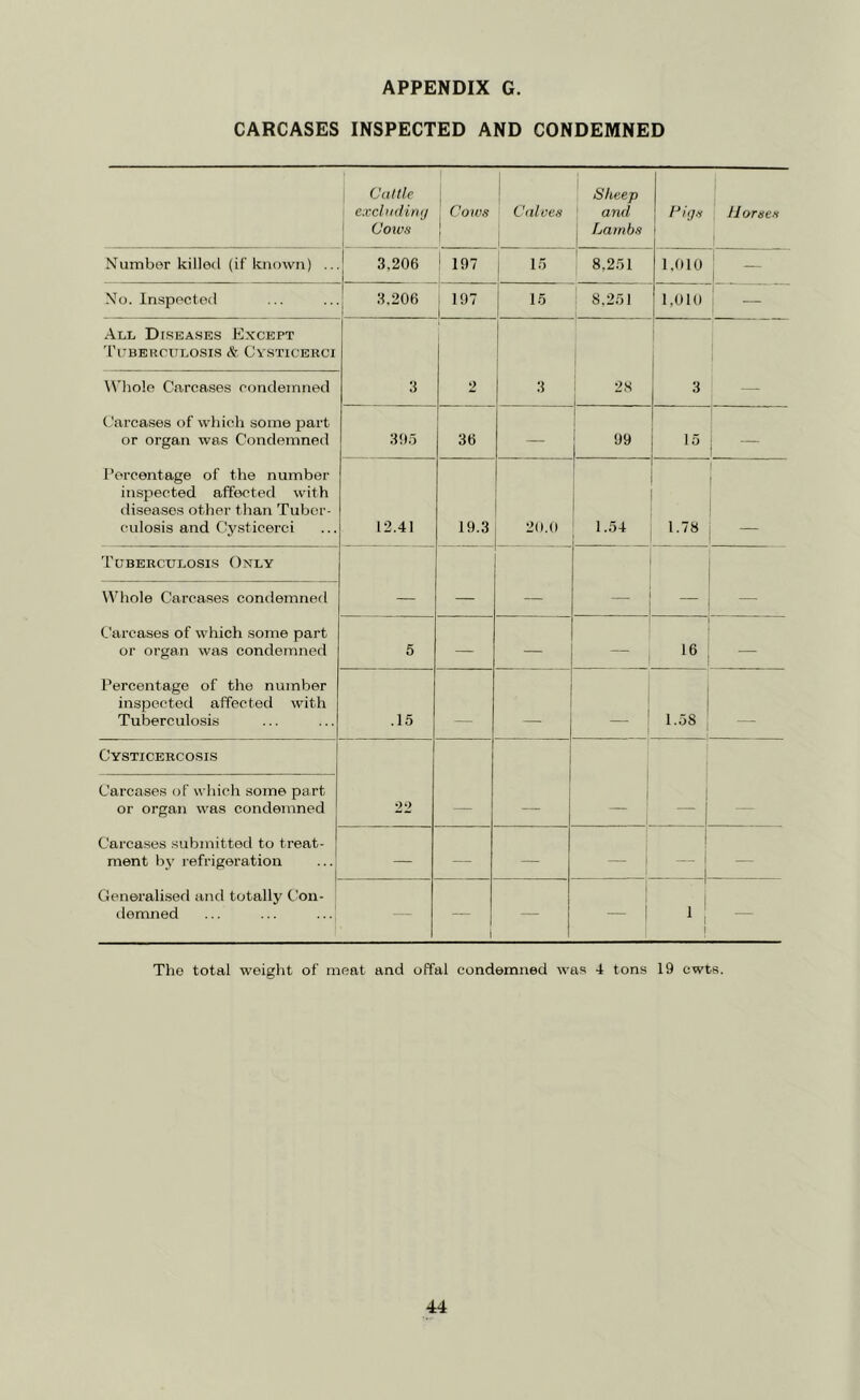 CARCASES INSPECTED AND CONDEMNED Cattle • excluding Cows | Cows i Calves Sheep and Lambs Pigs Horses 1 Number killed (if known) .. 3.206 197 15 8,251 1,010 No. Inspected 3.206 : 197 15 8,251 1,010 All Dr.SEASES Except Tuberculosis & Cysticerci Whole Carcases condemned 3 2 3 28 3 — Carcases of which some part or organ was Condemned 395 36 — 99 15 Percentage of the number inspected affected with diseases other than Tuber- culosis and Cysticerci 12.41 19.3 20.0 1.54 1.78 Tuberculosis Only Whole Carcases condemned — — — — — — Carcases of which some part or organ was condemned 5 — — i 16 — Percentage of the number inspected affected with Tuberculosis .15 _ _ 1.58 Cysticercosis Carcases of which some part or organ was condemned 22 — — _ 1 — — Carcases submitted to treat- ment by refrigeration — — — — — Generalised and totally Con- demned — — — • ! ! — The total weight of meat and offal condemned was 4 tons 19 cwts.