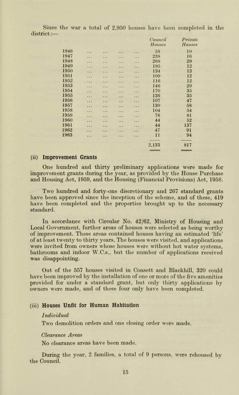 Since the war a total of 2,950 liouses liave been completed in the district;— Council Private H ouses Houses 1946 58 10 1947 238 16 1948 268 29 1949 195 12 1950 134 13 1951 109 12 1952 116 12 1953 146 29 1954 170 35 1955 136 35 1956 107 47 1957 130 58 1958 104 54 1959 76 81 1960 44 52 1961 44 137 1962 47 91 1963 11 94 2,133 817 Improvement Grants One hundred and thirty preliminary applications were rovement grants during the year, as provided by the House and Housing Act, 1959, and the Housing (Financial Provisions) Act, 1958. Two hundred and forty-one discretionary and 267 standard grants have been approved since the inception of the scheme, and of these, 419 have been completed and the properties brought up to the necessary standard. In accordance with Circular No. 42/62, Ministry of Housing and Local Government, further areas of houses were selected as being worthy of improvement. These areas contained houses having an estimated ‘life’ of at least twenty to thirty years. The houses were visited, and applications were invited from owners whose houses were without hot water systems, bathrooms and indoor W.C.s., but the number of applications received was disappointing. Out of the 557 houses visited in Consett and Blackhill, 320 could have been improved by the installation of one or more of the five amenities provided for under a standard grant, but only thirty applications by owners were made, and of these four only have been completed. (iii) Houses Unfit for Human Habitation Individual Two demolition orders and one closing order were made. Clearance Areas No clearance areas have been made. During the year, 2 families, a total of 9 persons, were rehoused by the Council.