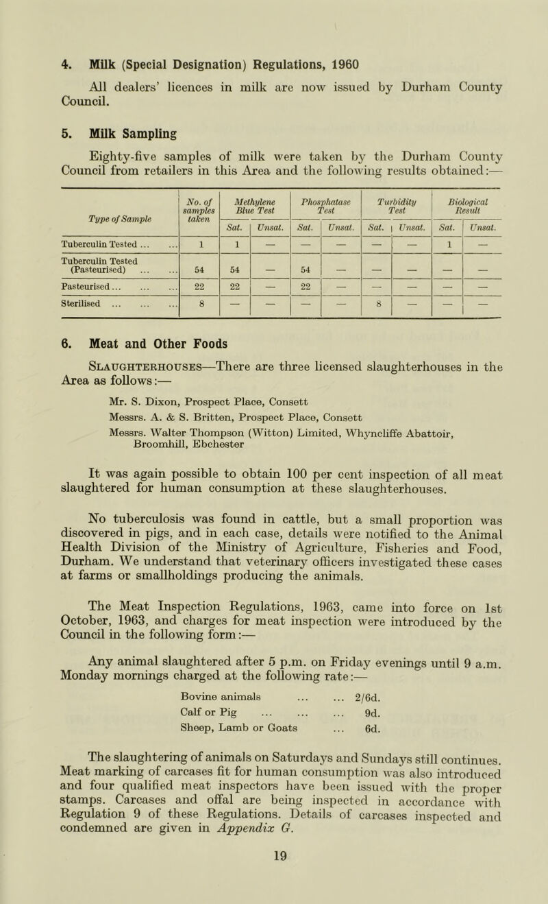 4. Milk (Special Designation) Regulations, 1960 All dealers’ licences in milk are now issued by Durham County Council. 5. Milk Sampling Eighty-five samples of milk were taken by the Durham County Council from retailers in this Area and the following results obtained:— Type of Sample No. of samples taken Methylene Blue Test Phosphatase Test Turbidity Test Biological Result Sat. Unsat. Sat. Unsat. Sat. Unsat. Sat. Unsat. Tuberculin Tested 1 1 — — — — — 1 — Tuberculin Tested (Pasteurised) 54 54 — 54 — — — — — Pasteurised 22 22 — 22 — — — — — Steriiised 8 — — — — 8 — — — 6. Meat and Other Foods Slaughterhouses—There are three licensed slaughterhouses in the Area as follows:— Mr. S. Dixon, Prospect Place, Consett Messrs. A. & S. Britten, Prospect Place, Consett Messrs. Walter Thompson (Witton) Limited, Whyncliffe Abattoir, Broomhill, Ebchester It was again possible to obtain 100 per cent inspection of all meat slaughtered for human consumption at these slaughterhouses. No tuberculosis was found in cattle, but a small proportion was discovered in pigs, and in each case, details were notified to the Animal Health Division of the Ministry of Agriculture, Fisheries and Food, Durham. We understand that veterinary officers investigated these cases at farms or smallholdings producing the animals. The Meat Inspection Regulations, 1963, came into force on 1st October, 1963, and charges for meat inspection were introduced by the Council in the following form:— Any animal slaughtered after 5 p.m. on Friday evenings until 9 a.m. Monday mornings charged at the following rate;— Bovine animals ... ... 2/6d. Calf or Pig ... ... ... 9d. Sheep, Lamb or Goats ... 6d. The slaughtering of animals on Saturdays and Sundays still continues. Meat marking of carcases fit for human consumption was also introduced and four qualified meat inspectors have been issued with the proper stamps. Carcases and offal are being inspected in accordance with Regulation 9 of these Regulations. Details of carcases inspected and condemned are given in Appendix G.
