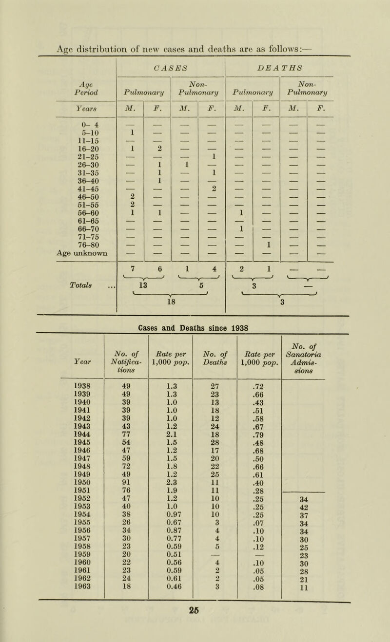 Age distribution of new eases and deaths are as follows:— CASES DEATHS Age Non- Non- Period Pulmonary Pulmonary Pulmonary Pulmonary Years M. F. M. F. M. F. M. F. U- 4 5-10 11-15 16-20 1 — — — — — — — 1 2 21-25 — — — 1 — — — — 26-30 — 1 1 — — — — — 31-35 — 1 — 1 — _ — — 36-40 — 1 — — — — — — 41-45 — — — 2 — — — — 46-50 51-55 56-60 61-65 66-70 71-75 76-80 2 9 — — — — — — — 1 1 — — 1 — — — — — — — 1 — — — 1 ■ ___ Age unknown — — — — — — — — 7 6 1 4 2 1 ) V. ) V ) * r Y Totals 13 5 3 V } i 18 Y 3 Cases and Deaths since 1938 Year No. of Notifica- tions Rate per 1,000 pop. No. of Deaths Rate per 1,000 pop. No. of Sanatoria Admis- sions 1938 49 1.3 27 .72 1939 49 1.3 23 .66 1940 39 1.0 13 .43 1941 39 1.0 18 .51 1942 39 1.0 12 .58 1943 43 1.2 24 .67 1944 77 2.1 18 .79 1945 54 1.5 28 .48 1946 47 1.2 17 .68 1947 59 1.5 20 .50 1948 72 1.8 22 .66 1949 49 1.2 25 .61 1950 91 2.3 11 .40 1951 76 1.9 11 .28 1952 47 1.2 10 .25 34 1953 40 1.0 10 .25 42 1954 38 0.97 10 .25 37 1955 26 0.67 3 .07 34 1956 34 0.87 4 .10 34 1957 30 0.77 4 .10 30 1958 23 0.59 5 .12 25 1959 20 0.51 — 23 1960 22 0.56 4 .10 30 1961 23 0.59 2 .05 28 1962 24 0.61 2 .05 21 1963 18 0.46 3 .08 11 26