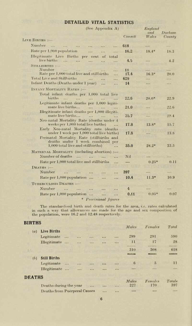 DETAILED VITAL STATISTICS (See Apjicndix A) Co 11 .fell Live Bimns :— Jinn land (171 d Durhmi^ Cnii7dy >s’uml'('r 618 — — l\at('pi'r 1.000 popn lal ion Illegitimate Live I’.irlhs per cent of total 16.2 18.4* 18.3 li\ e hirl lis Srii.i.mHTHS : - 4.5 — 4.2 .\umlier It Kate per 1,000 total li\ e and stillliirths 17.4 16.3* 20.0 Tot a.l Li', e and St illhii'l h.s 629 — — Infant Dealh.s (Dcath.s under 1 year) 14 ■— — 1m AN’I’ i\IORTAHT'i' l^ATEM : J’liliil inl'ant druHis por 1,000 toliil live hirtlis Legitimate infant, deaths jier 1,000 legiii- 22.6 20.0* 22.9 mate li\ e liii'l lis... Illegitimate infant ileaths pi-r l,0t)0 illegiti- 21.0 — 22.6 mate live hirtlis... Neo natal Mortality llatc (deaths under 4 25.7 — 20.4 weok.s jier 1,000 total live births) Early Noo-natal Mortality rate (ileaths 17.8 13.8* 15.7 under 1 week per 1,000 total live births) rerinatal iNlortality Kate (stillbirths and deaths under 1 w’cek combined per 17.8 13.8 1,000 total live and stillbirths) Mateknal Mortality (including abortion) :— 35.0 28.2* 33.5 Number of deaths Nil — — Kate per 1,000 total live and stillbirths Deaths :— — 0.25* 0.11 N umber 397 — Rate per l,ti0(t pojmlatioii ... Tuberculo.si.s Deaths :— 10.4 11.3* 10.9 Number 4 — — Rate per 1,000 population ... * l'ron’!io7iaI figru'e.^ 0.11 0.05* 0.07 The standai'fli.-ied Ijirlli and tloatli rates for the area, i.c. rates calcidated ill such a way that allowances are maile for the ape and sex composition of the population, were 16.2 and 12.48 respectively. BIRTHS (a) Live Births Legitimate lilegitimate ... (}>) Stili Births Legitimate lilegitimate ... DEATHS Deaths during the year Deaths from Puerperal Causes Mttle.s Fewalc.s Total 299 291 590 1 1 17 28 310 308 618 6 5 11 Males Fexiales Totals 227 170 397 - - - -