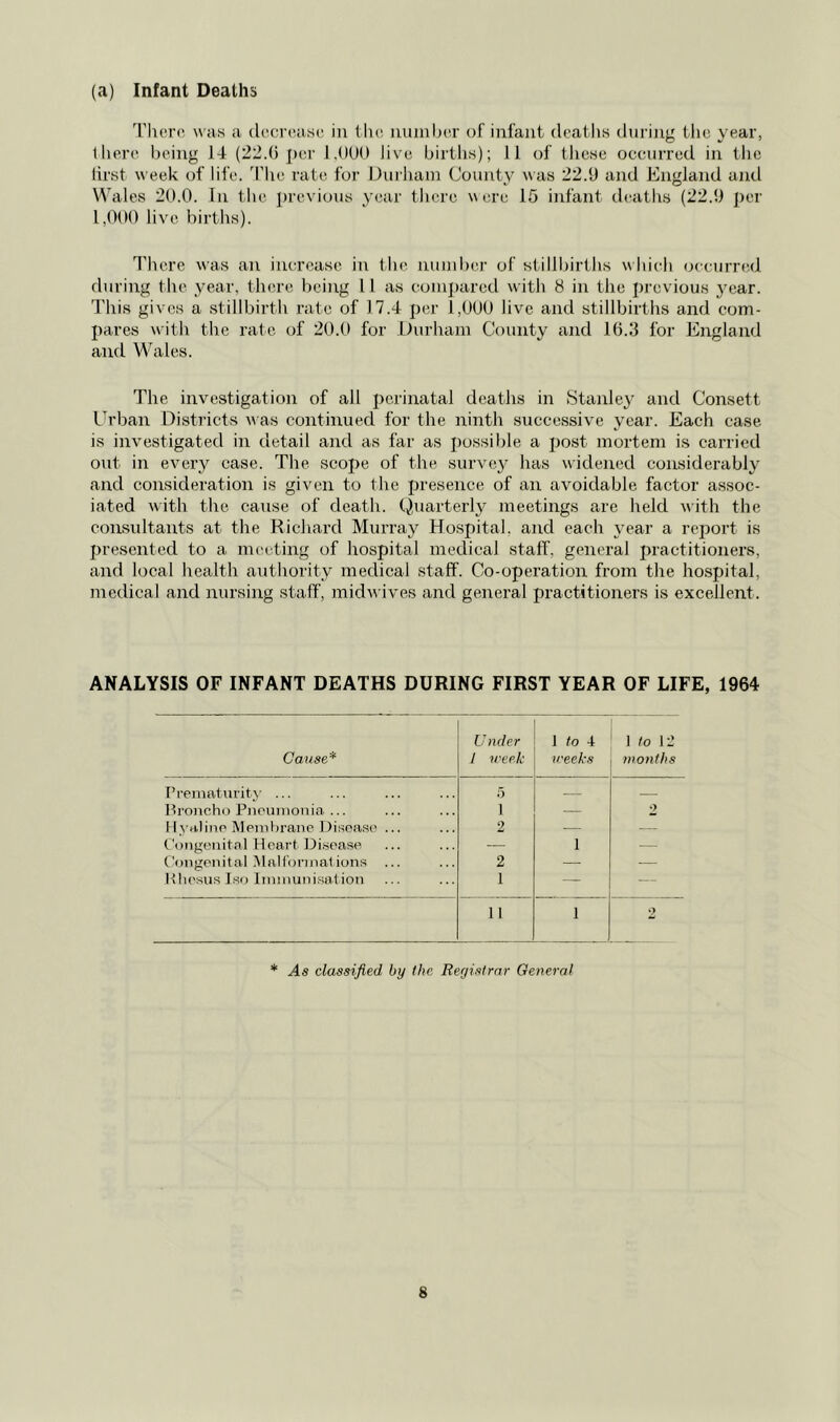 (a) Infant Deaths 'Phcro, was a decrease in the, number of infant deaths during the year, there being 14 (22.0 per l.OUO live birtlis); 11 of tliese occurred in the first week of life, 'file rate for Durham County \\as 22.0 and England and Wales 20.0. In the previous year there were 15 infant deaths (22.0 per 1,000 live births). 'fhere was an increase in the nuinluu- of stillbirths which occurre.d during the year, there being 11 as compared with 8 in the previous 3'ear. This gives a stillbirth rate of 17.4 per 1,000 live and stillbirths and com- pares with the rate of 20.0 for Durham County and 10.3 for England and Wales. The investigation of all perinatal deaths in Stanle}^ and Consett Urban Districts w as continued for the ninth successive year. Each case is investigated in detail and as far as possible a post mortem is carried out in eveiy case. The scope of the surve}^ has widened considerabl}' and consideration is given to the presence of an avoidable factor assoc- iated with the cause of death. C^.uarterl}^ meetings are held with the consultants at the Richard Murray Hospital, and each j-ear a report is presented to a mi'cting of hospital medical staff, general practitioners, and local health authority medical staff. Co-operation fi-om tlie hospital, medical and nursing staff, midwives and general practitioners is excellent. ANALYSIS OF INFANT DEATHS DURING FIRST YEAR OF LIFE, 1964 Cause* U nder 1 week 1 to 4 weeks 1 to 12 months Prematurity ... 0 Broncho Pneumonia ... 1 — 2 t p’alino Membrane Disease' ... 2 — Congenital Heart Disease — 1 — Congenital .Maltormations ... 2 — — Hhesus Iso Immunisation 1 — — 11 1 2 * As classified by the Reyistrar General