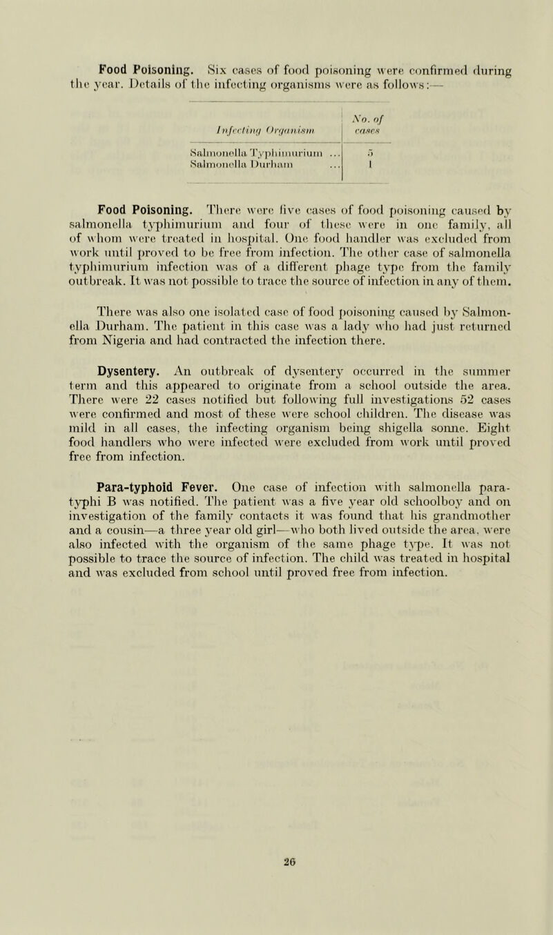 Food Poisoning. Six cases of food poisoning were confirmed during the year. Details of the infecting organisms were as follows:-— / iifcrliiif/ ()rr/nni/!)n \o. of ra^rs Saltnuiiollii 'J’ypliiiiiurium ... Salinmiolki Durluiin 5 1 Food Poisoning, 'fhere wore five cases of food poisoning caused by salmonella typhimurium and four of these were in one family, all of w hom were treated in hospital. One food handler was excluded from work until proved to he free from infection. The other case of salmonella typhimurium infection was of a difl'erent phage type from the family outbreak. It w'as not possible to trace the source of infection in any of them. There was also one isolated case of food poisoning caused by Salmon- ella Durham. The patient in this case was a lady who had just returned from Nigeria and had contracted the infection there. Dysentery. An outbreak of dysentery occurred in the summer term and this appeared to originate from a school outside the area. There were 22 cases notified but following full investigations 52 cases were confirmed and most of these were school children. The disease was mild in all cases, the infecting organism being shigella somie. Eight food handlers wdio w^erc infected were excluded from w'ork until proved free from infection. Para-typhoid Fever. One case of infection with salmonella para- typhi B W'as notified. The patient was a five year old schoolbo}' and on investigation of the family contacts it was found that his grandmother and a cousin—a three 3*ear old girl—w ho both lived outside the area, were also infected with the organism of tlie same phage t^pe. It Avas not possible to trace tlie source of infection. The child was treated in hospital and was excluded from school until proved free from infection.