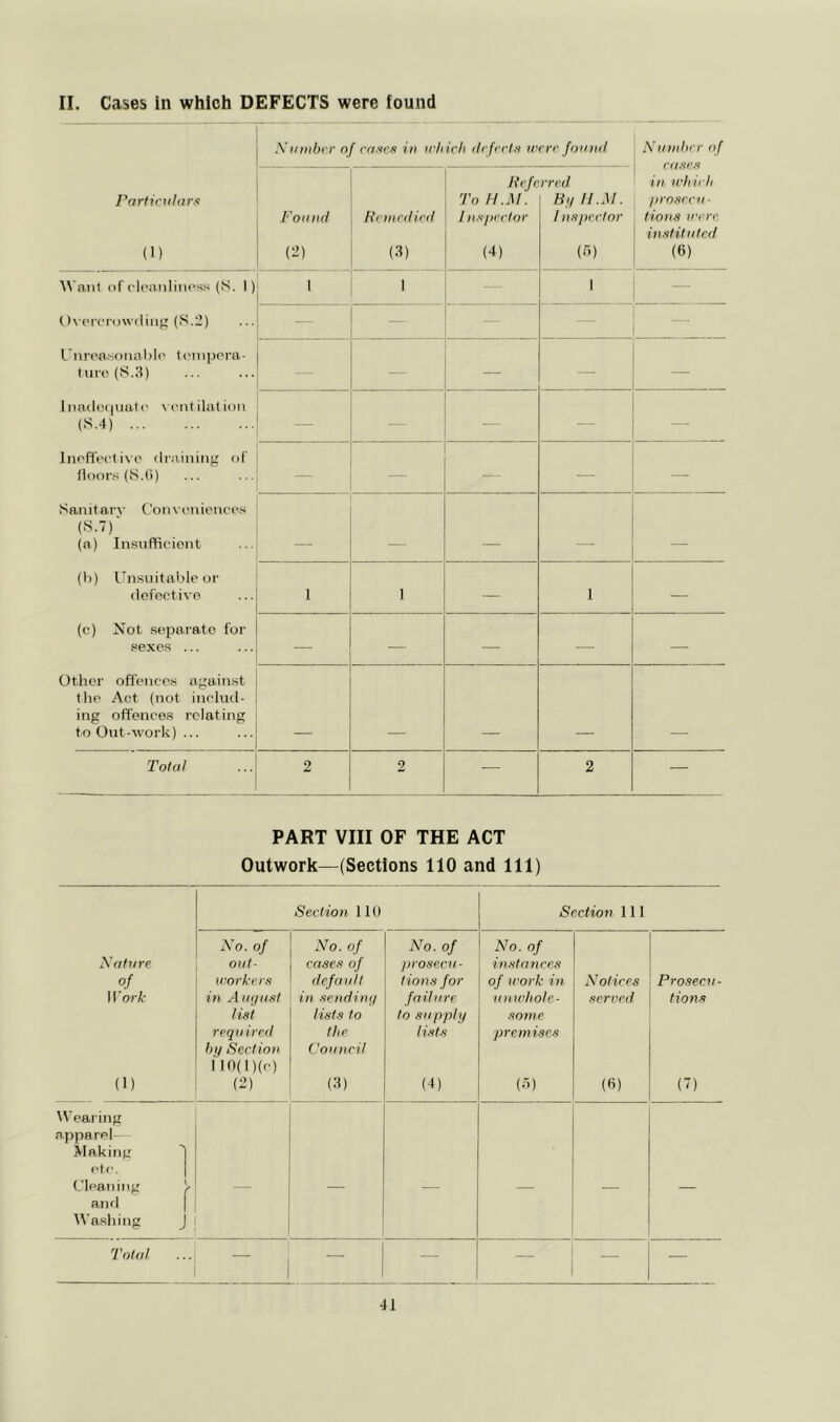 II. Cases in which DEFECTS were found Xiinilx r of rati'x in ti'hivh ih fvrlH uvre found Xunihrr of (Y/.S-C.I in u'hirh /)ro.’irru ■ lions ircrn in.ditutcd (6) Pfirtinilarx (M Found (2) Hrmrdird (3) Rrfc To H.M. ! UKixvIor (4) rn>d Bn H.M. 1 ni^pcflor (r.) \\'ant of ckMuliiK'ss (S. 1) 1 1 — 1 — ()\ prcrowdiiifi (S,:!) — — — — L'nreasoiiablt' t ('iiipora- tiiro (S.;i) — •— — — liuuUxuiato \ cot ilat ion (S.4) — — — — — Inoffectivc draining of floors (S.(i) — — — — — Sanit am- Coi i \ on iencos (8.7)’ (a) Insufficient — — — — — (li) Unsuitaljle or defective 1 1 — 1 — (c) Not separate for sexes ... — — — — — Other offences against the Act (not includ- ing offences relating to Out-work) ... Total 2 2 — 2 — PART VIII OF THE ACT Outwork—(Sections 110 and 111) Section 110 Section 111 A’o. of No. of No. of No. of Nature out- rase.s of jn'O.secu - instances of irorker.s default lion.s for of work in Notices Pro.secn- Work in Aiujusl in sendinq failure u>iu’hole- served lions list li.sl.s to to supply •<iome required the lists premisc-’i hq Section iio(i)(c) Council (1) (2) (3) (4) (3) (fi) (7) IVearing apparel— Making '] etc. 1 Clea.ning )- anri 1 lA’ashing J Total ... _ — — — —