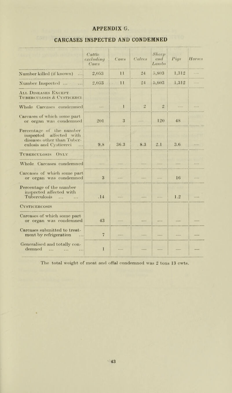 CARCASES INSPECTED AND CONDEMNED ! ('at He. 1 c.irliiiliini I Cows ( OH'S .. - ] ('(ilr(s Sheep iukI Ldiiihs Horses 1 Number killeil (il known) 2.(C)3 11 24 .■.,803 1,312 Numlier Inspecled ... 2,ur)3 11 21 f.,803 1,312 Ali, Disea.ses K.vc'EI'T TC’BEKCUI.OSX.s & (.'v.sTlCEltCl Whole (.'anuses condemned 1 .1 2 - - Carcases of whicli some part or organ was condemned 2(M 3 120 48 Percentage of (lie nundier inspected allected wiih (lisease.s other tlian Tidier- culosis and C.isticoi’ci 9.8 3(i.3 8.3 2.1 3.(i Ti'berculosjs Ont.v t\'hole Carcases condemned . _ _ Carcases of which some part or organ was comlemned 3 — — 10 — Percentage of the number in.spected affected with Tuberculosis .14 1.2 Cysticercosis Carcases of which some part or organ was condemned 43 Carcases submitted to treat- ment by refrigeration 7 — — — — — Generali.sed and totall,y con- demned 1 — — — Tile total weight of meat and offal condemnefl was 2 tons 13 cwts.