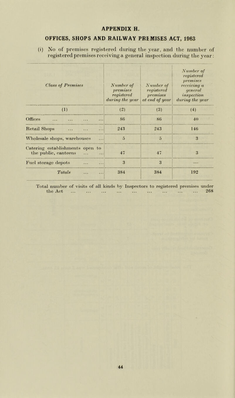 OFFICES, SHOPS AND RAILWAY PREMISES ACT, 1963 (i) No of promises registered during the year, and the number of registeredj)remisesreeeivinga general inspeetion during tlie year: Class of Premises Namber of premises registered during the year N umber of registered premises at end of year Number of registered, premises reee.iving a general inspection during the year (i) {■i) (3) (4) Offices 86 86 4(1 Retail Shops 243 243 146 Whole.sale .shops, warehouses 5 5 3 Catering establishments open to the ])ublic, canteen.s 47 47 3 Fuel storage depots 3 Totals 384 384 192 Total number of of all kinds by Inspectors to registered premises under the Act ... ... ... ... ... ... ... ... ... 268