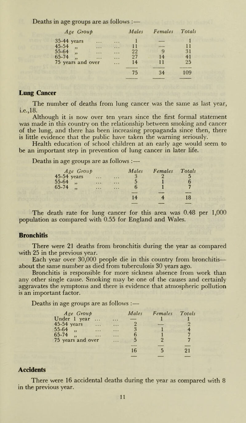 Deaths in age groups are as follows : — Age Group Males Females Totals 35-44 years 1 — 1 45-54 „ 11 — 11 55-64 „ 22 9 31 65-74 „ 27 14 41 75 years and over 14 11 25 75 34 109 Lung Cancer The number of deaths from lung cancer was the same as last year, i.e.,18. Although it is now over ten years since the first formal statement was made in this country on the relationship between smoking and cancer of the lung, and there has been increasing propaganda since then, there is little evidence that the public have taken the warning seriously. Health education of school children at an early age would seem to be an important step in prevention of lung cancer in later life. Deaths in age groups are as follows :— Age Group Males Females Totals 45-54 years 3 2 5 55-64 „ 5 1 6 65-74 „ 6 1 7 14 4 18 The death rate for lung cancer for this area was 0.48 population as compared with 0.55 for England and Wales. Bronchitis There were 21 deaths from bronchitis during the year as compared with 25 in the previous year. Each year over 30,000 people die in this country from bronchitis-— about the same number as died from tuberculosis 30 years ago. Bronchitis is responsible for more sickness absence from work than any other single cause. Smoking may be one of the causes and certainly aggravates the symptoms and there is evidence that atmospheric pollution is an important factor. Deaths in age groups are as Age Group follows : — Males Females Totals Under 1 year ... ... — 1 1 45-54 years 2 — 2 55-64 „ 3 1 4 65-74 „ 6 1 7 75 years and over 5 2 7 16 5 21 Accidents There were 16 accidental deaths during the year as compared with 8 in the previous year.
