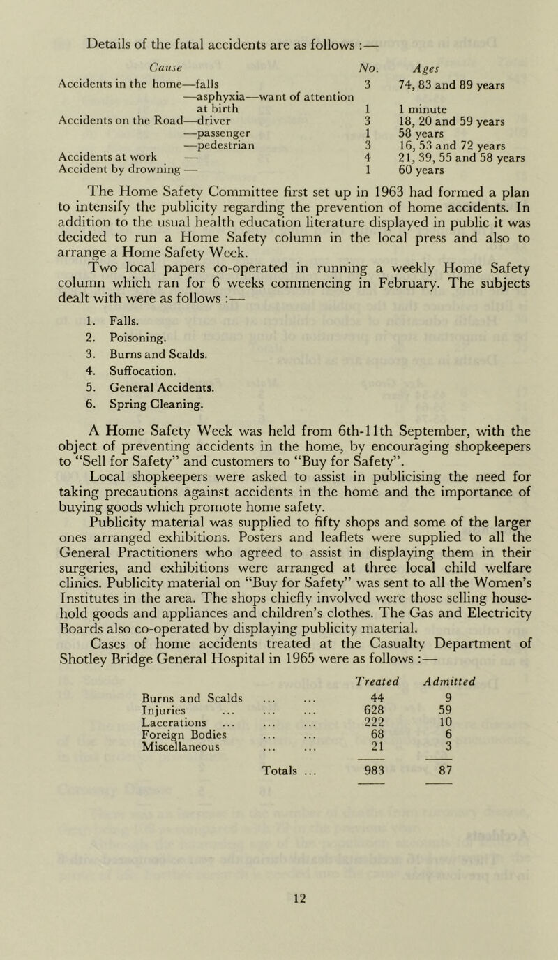 Details of the fatal accidents are as follows : — Catise Accidents in the home—falls —asphyxia at birth Accidents on the Road—driver —passenger —pedestrian Accidents at work — Accident by drowning — No. Ages 3 74, 83 and 89 years 1 1 minute 3 18, 20 and 59 years 1 58 years 3 16, 53 and 72 years 4 21, 39, 55 and 58 years 1 60 years —want of attention The Home Safety Committee first set up in 1963 had formed a plan to intensify the publicity regarding the prevention of home accidents. In addition to the usual health education literature displayed in public it was decided to run a Home Safety column in the local press and also to arrange a Home Safety Week. Two local papers co-operated in running a weekly Home Safety column which ran for 6 weeks commencing in February. The subjects dealt with were as follows :— 1. Falls. 2. Poisoning. 3. Burns and Scalds. 4. Suffocation. 5. General Accidents. 6. Spring Cleaning. A Home Safety Week was held from 6th-11th September, with the object of preventing accidents in the home, by encouraging shopkeepers to “Sell for Safety” and customers to “Buy for Safety”. Local shopkeepers were asked to assist in publicising the need for taking precautions against accidents in the home and the importance of buying goods which promote home safety. Publicity material was supplied to fifty shops and some of the larger ones arranged exhibitions. Posters and leaflets were supplied to all the General Practitioners who agreed to assist in displaying them in their surgeries, and exhibitions were arranged at three local child welfare clinics. Publicity material on “Buy for Safety” was sent to all the Women’s Institutes in the area. The shops chiefly involved were those selling house- hold goods and appliances and children’s clothes. The Gas and Electricity Boards also co-operated by displaying publicity material. Gases of home accidents treated at the Casualty Department of Shotley Bridge General Hospital in 1965 were as follows :— Treated Admitted Burns and Scalds 44 9 Injuries 628 59 Lacerations 222 10 Foreign Bodies 68 6 Miscellaneous 21 3 Totals ... 983 87