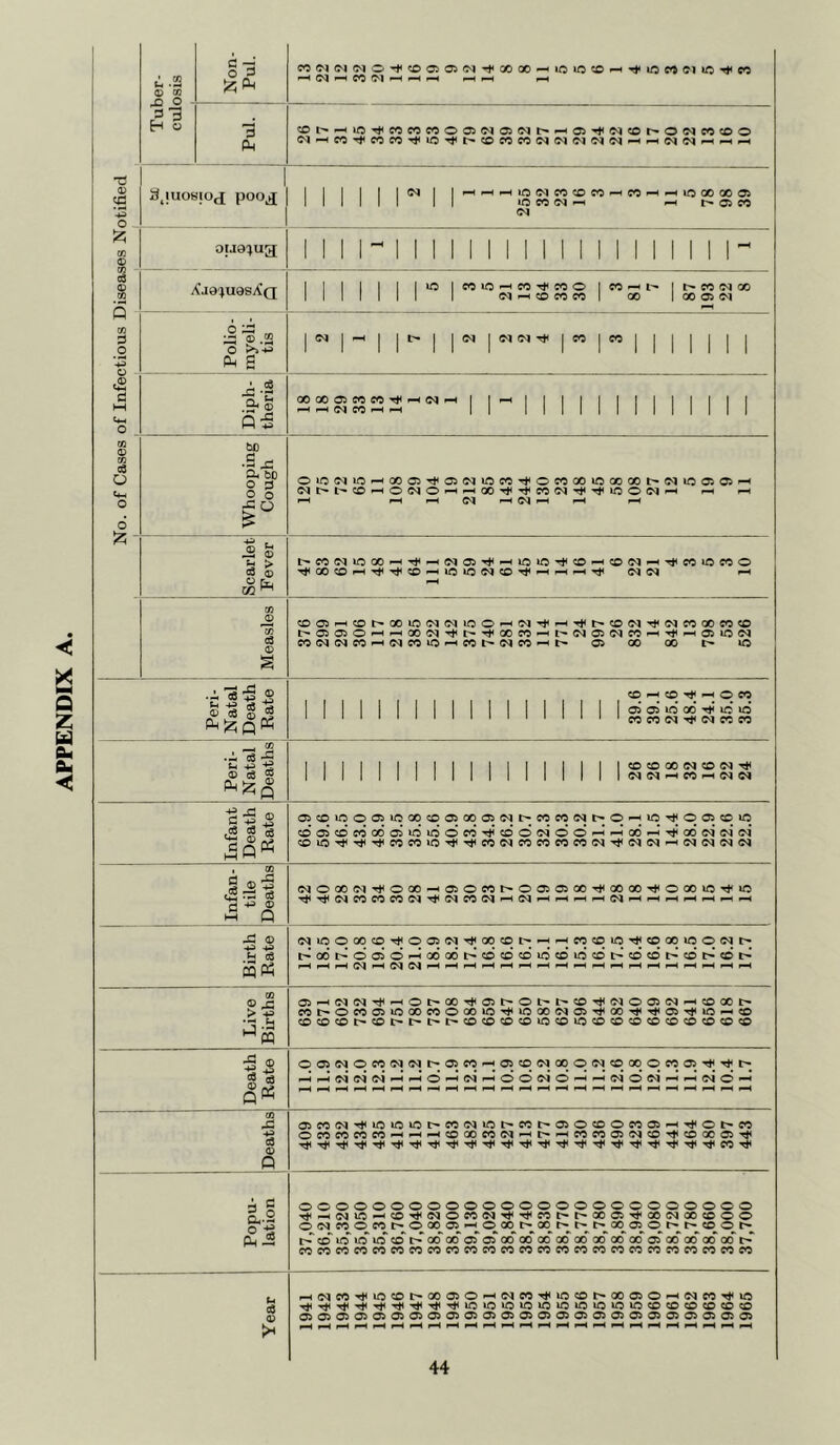 LS QJ CO Non- Pul. ^ C'^ ^ W f?'! ^ ^ ^ p»H ^ 39 H o 1 Pul. sot'—HlO'<i<C<5COW©05(5^a5(Nt>-HOs-.llM«et-OO^e<SCOO (N-Heo->i'e<5co->tiO<tt'Soe<5e*5M(MMC^N—ii—iWiMi—i-H-H d) s '•3 SjllOSIOJ pooj[ 1 1 1 I 1 \ ^ 1 |^^^‘0(MCO?OW^CO^^lf3QOQOOi llllll il lOCCC^^ ^ t^OJCO (N cn oijo^ug 1 1 1 n 1 11 1 1 li 1 1 1 i 1 1 1 1 1 1 i 0) rjl XJ9^U9sA(J 1 1 1 l 1 1 i»^|WiO'-HCO'^COO|W^l'^|l>CCC^QO lllllll 1 (M»-<CDCOCCl 00 |o0ai<M W Cfl Polio- myeli- tis |r'| IWIWIN-sJIIWICCI 1 1 1 1 1 1 t2 <4H (4-t m OJ CO 03 O 4h O Whooping Cough OlO(NiO—<OOa5Tt<a5C<|lOCO’^OCCOO»OOOOOt-C^lOC505^ i—i ^ Scarlet Fever l>COC<I»COO»^T*<^C<ICi'»!j<^lC»0'^<O^COC<J^'^COOCOO Measles C0C5^C0t-'00lC'M<MiOO^(M'»*<^*^l><0(M'^(NC000C0<0 i>05a50^»-HOO(MTt<t-*T*<xcc^t><N05C<iw^’^^ajioe<i CO<MC^CO^<MCCiO^CCit^(MCO^t^ Oi 00 00 Peri- Natal Deaths }|||f|||I|||l{]||[<£>CD00(NO<M'«^ 1 i 1 1 1 1 1 1 1 ! 1 1 1 1 1 1 1 |(M(N^CO^C^C4 Infant Death Rate C5C0iCO05i000CD<5500(35C<It>C0C00at^O^*C’^O05<Di0 cD05cdcdo6o5ididocd'^oOG<ioO'-Hf-Ho6^-T^odc<ic4<N CDlOTi<«^TtiCOCOiO'^'^COC<ICOCOCOCOOI'^<M(Mi-HC^C^(NC^ Infan- tile Deaths (NO00(M'^O00-M05OC0l>O050500'^00 00'^O00i0’^l0 rj< CO CO CO ^ CO ^ ^ ^ ^ ^ ^ ^ ^ 1 1 [ 1 Birth Rate <NiCOOOCDTt<OOi<MTj<OOCOl>^^^^COCDiC'^;OOOlOO(Nl> i>oo’i>ooo^'o6o6i>?DcD<:did<didot'’cdcdt^*cdi>cdi> i-Hf-If—II—If«Hi—II—4^ Live Births Oi^<MiMTj^^Ol>00'^a5t^Ol>l>CD'^C^Oa5<M^OOOt-- C0I>OC005l000C0O00»C’^l000C<I05’^00'^'^0>'^k0^C0 ?DCOCOl>COt>l>t>l><O^O?O^*OCO>i0CD^0?OCD<OCOCOCOCO Death Rate O Oi O CO C<I (N l> O CO 05 CO Od 00 O W CO 00 O CO fH fH ^ f—1 ^ ^ ^ ^ ^ ^4 ^ ^ Deaths 05C0<NTt<i0l0l0l>C0iNl0t^C0t^05OC0OC005^’^Ot^C0 OC0C0C0C0^^^C000C0C<I'-h|>f-hc0C005C^C0'^C00005’^ Popu- lation ooooooooooooooooooooooooo •^ji-H(NL0^C0’^C<IOC0<NT*<-4i<C0t--r-0005Tt00<M00C0OO o<Mcoocot^oooo5'-^ooot^oot^t^t^^ooo^ot^t^coot^ t^co^ioio»ocot^ooooo5'o5ooooooododoo*'odoo*'o5oooooooot^ cococococococococococococococococococococococococo Year F-4(NC0'Tt^»r5C0t^0005O^C<IC0Tj<lCC0t-0005O^0dC0^l0 '4*<'^^Tt<-^'^^’^*^iOiOiOlO»OlOuOlOUOlOCOCOCOCOCOCO 0505050505^^05050505050500505050505050505050505 f—4 F^ fH ^ ^ ^4 ^4 F“4 ^ ^ ^ ^