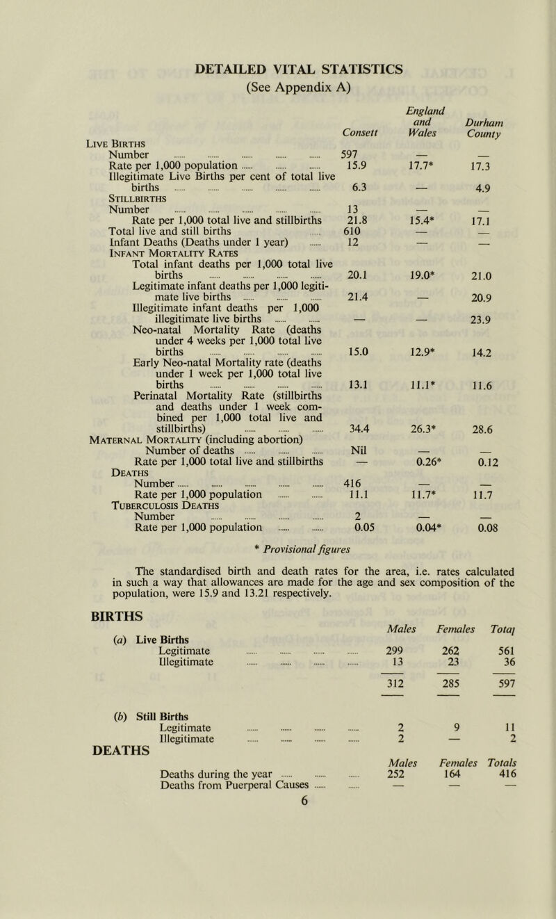 DETAILED VITAL STATISTICS (See Appendix A) Consett England and Wales Durham County Live Births Number 597 Rate per 1,000 population 15.9 17.7* 17.3 Illegitimate Live Births per cent of total live births 6.3 4.9 Stillbirths Number 13 Rate per 1,000 total live and stillbirths 21.8 15.4* 17.1 Total live and still births 610 — Infant Deaths (Deaths under 1 year) 12 — Infant Mortality Rates Total infant deaths per 1,000 total live births 20.1 19.0* 21.0 Legitimate infant deaths per 1,000 legiti- mate live births 21.4 20.9 Illegitimate infant deaths per 1,000 illegitimate live births 23.9 Neo-natal Mortality Rate (deaths under 4 weeks per 1,000 total live births 15.0 12.9* 14.2 Early Neo-natal Mortality rate (deaths under 1 week per 1,0(K) total live births 13.1 11.1* 11.6 Perinatal Mortality Rate (stillbirths and deaths under 1 week com- bined per 1,000 total live and stillbirths) 34.4 26.3* 28.6 Maternal Mortality (including abortion) Number of deaths Nil — Rate per 1,000 total live and stillbirths — 0.26* 0.12 Deaths Number 416 — Rate per 1,(X)0 population 11.1 11.7* 11.7 Tuberculosis Deaths Number 2 — Rate per 1,000 population 0.05 0.04* 0.08 * Provisional figures Tlie standardised birth and death rates for the area, i.e. rates calculated in such a way that allowances are made for the age and sex composition of the population, were 15.9 and 13.21 respectively. BIRTHS Males Females Total (a) Live Births Legitimate 299 262 561 Illegitimate 13 23 36 312 285 597 (6) Still Births Legitimate 2 9 11 Illegitimate 2 — 2 DEATHS Males Females Totals Deaths during the year ... 252 164 416 Deaths from Puerperal Causes — — —