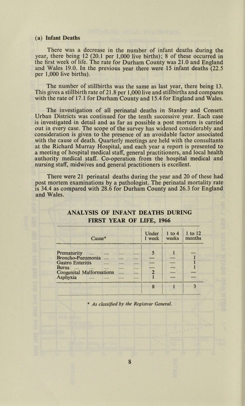 (a) Infant Deaths There was a decrease in the number of infant deaths during the year, there being 12 (20.1 per 1,000 live births); 8 of these occurred in the first week of life. The rate for Durham County was 21.0 and England and Wales 19.0. In the previous year there were 15 infant deaths (22.5 per 1,000 live births). The number of stillbirths was the same as last year, there being 13. This gives a stillbirth rate of 21.8 per 1,000 live and stillbirths and compares with the rate of 17.1 for Durham County and 15.4 for England and Wales. The investigation of all perinatal deaths in Stanley and Consett Urban Districts was continued for the tenth successive year. Each case is investigated in detail and as far as possible a post mortem is carried out in every case. The scope of the survey has widened considerably and consideration is given to the presence of an avoidable factor associated with the cause of death. Quarterly meetings are held with the consultants at the Richard Murray Hospital, and each year a report is presented to a meeting of hospital medical staff, general practitioners, and local health authority medical staff. Co-operation from the hospital medical and nursing staff, midwives and general practitioners is excellent. There were 21 perinatal deaths during the year and 20 of these had post mortem examinations by a pathologist. The perinatal mortality rate is 34.4 as compared with 28.6 for Durham County and 26.3 for England and Wales. ANALYSIS OF INFANT DEATHS DURING FIRST YEAR OF LIFE, 1966 Cause* Under I week 1 to 4 weeks 1 to 12 months Prematurity 5 1 Broncho-Pneumonia — — 1 Gastro Enteritis — — 1 Burns — — 1 Congenital Malformations 2 — — Asphyxia 1 — — 8 1 3 * /is classified by the Registrar General.