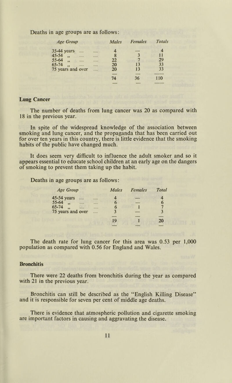 Age Group Males Females Totals 35-44 years 4 — 4 45-54 „ 8 3 11 55-64 „ 22 7 29 65-74 „ 20 13 33 75 years and over 20 13 33 74 36 no Lung Cancer The number of deaths from lung cancer was 20 as compared with 18 in the previous year. In spite of the widespread knowledge of the association between smoking and lung cancer, and the propaganda that has been carried out for over ten years in this country, there is little evidence that the smoking habits of the public have changed much. It does seem very difficult to influence the adult smoker and so it appears essential to educate school children at an early age on the dangers of smoking to prevent them taking up the habit. Deaths in age groups are as follows: Age Group 45-54 years 55-64 „ 65-74 „ 75 years and over Males Females 4 6 6 3 19 Total 4 6 7 3 20 The death rate for lung cancer for this area was 0.53 per 1,000 population as compared with 0.56 for England and Wales. Bronchitis There were 22 deaths from bronchitis during the year as compared with 21 in the previous year. Bronchitis can still be described as the “English Killing Disease” and it is responsible for seven per cent of middle age deaths. There is evidence that atmospheric pollution and cigarette smoking are important factors in causing and aggravating the disease.