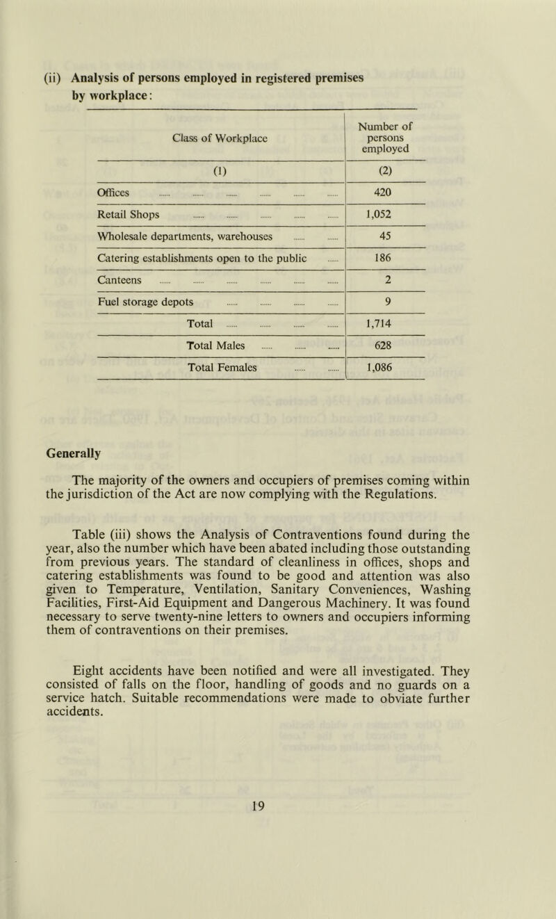 (ii) Analysis of persons employed in registered premises by workplace: Class of Workplace Number of persons employed (1) (2) Offices 420 Retail Shops 1,052 Wholesale departments, warehouses 45 Catering establishments open to the public 186 Canteens 2 Fuel storage depots 9 Total 1,714 Total Males 628 Total Females 1,086 Generally The majority of the owners and occupiers of premises coming within the jurisdiction of the Act are now complying with the Regulations. Table (iii) shows the Analysis of Contraventions found during the year, also the number which have been abated including those outstanding from previous years. The standard of cleanliness in offices, shops and catering establishments was found to be good and attention was also given to Temperature, Ventilation, Sanitary Conveniences, Washing Facilities, First-Aid Equipment and Dangerous Machinery. It was found necessary to serve twenty-nine letters to owners and occupiers informing them of contraventions on their premises. Eight accidents have been notified and were all investigated. They consisted of falls on the floor, handling of goods and no guards on a service hatch. Suitable recommendations were made to obviate further accidents.