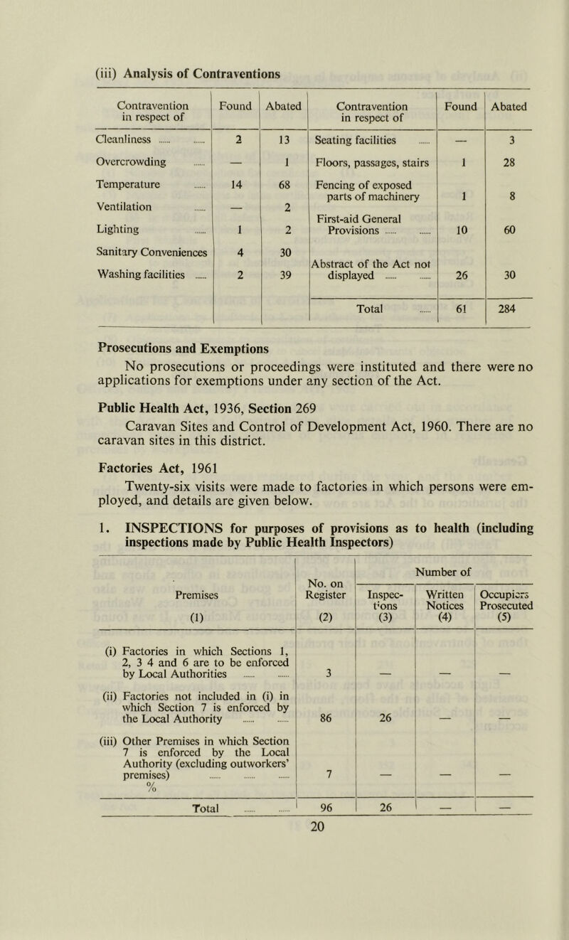 (iii) Analysis of Contraventions Contravention Found Abated Contravention Found Abated in respect of in respect of Cleanliness 2 13 Seating facilities — 3 Overcrowding — 1 Floors, passages, stairs 1 28 Temperature Ventilation 14 68 Fencing of exposed parts of machinery 1 8 — 2 First-aid General Lighting 1 2 Provisions 10 60 Sanitary Conveniences 4 30 Abstract of the Act not Washing facilities 2 39 displayed 26 30 Total 61 284 Prosecutions and Exemptions No prosecutions or proceedings were instituted and there were no applications for exemptions under any section of the Act. Public Health Act, 1936, Section 269 Caravan Sites and Control of Development Act, 1960. There are no caravan sites in this district. Factories Act, 1961 Twenty-six visits were made to factories in which persons were em- ployed, and details are given below. 1. INSPECTIONS for purposes of provisions as to health (including inspections made by Public Health Inspectors) No. on Register (2) Number of Premises (1) Inspec- t’ons (3) Written Notices (4) Occupiers Prosecuted (5) (i) Factories in which Sections 1, 2, 3 4 and 6 are to be enforced by Local Authorities 3 (ii) Factories not included in (i) in which Section 7 is enforced by the Local Authority 86 26 (iii) Other Premises in which Section 7 is enforced by the Local Authority (excluding outworkers’ premises) 0/ / 0 7 — — — Total 96 26 — —