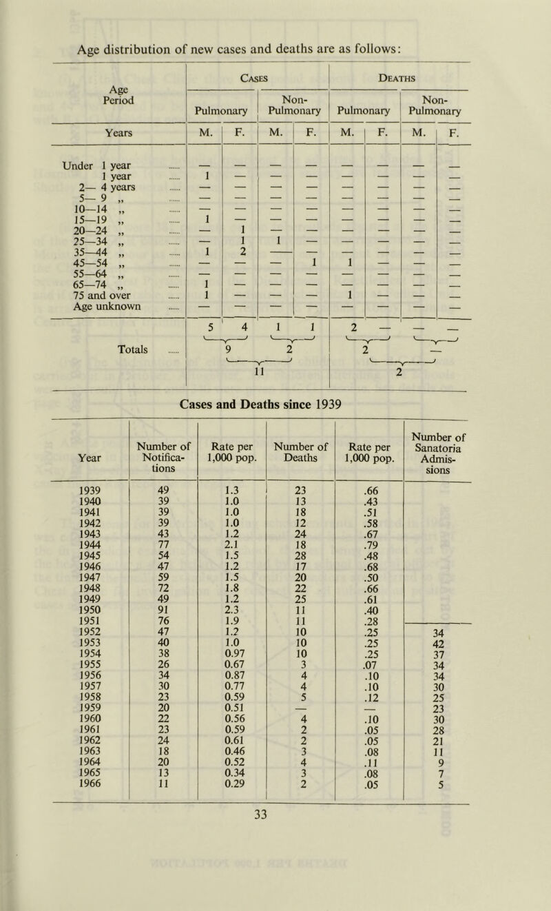 Age distribution of new cases and deaths are as follows; Age Period Cases Deaths Pulmonary Non- Pulmonary Pulmonary Non- Pulmonary Years M. F. M. F. M. F. M. F. Under 1 year _ _ _ 1 year 1 — — — — — — — 2— 4 years — — — — — — — — 5— 9 „ — — — — — — — — 10-14 „ — — — — — — — — 15-19 „ 1 — — — — — — — 20—24 „ — 1 — — — — — — 25—34 „ — 1 1 — — — — — 35-^4 „ 1 2 — — — — 45-54 „ — — — I 1 — — — 55—64 „ — — — — — — — — 65—74 „ 1 — — — — — — 75 and over 1 — — — 1 — — Age unknown — — — — — — — — 5 4 1 1 2 — i 1 Totals 9 i 2 11 Cases and Deaths since 1939 Year Number of Notifica- tions Rate per 1,000 pop. Number of Deaths Rate per 1,000 pop. Number of Sanatoria Admis- sions 1939 49 1.3 23 .66 1940 39 1.0 13 .43 1941 39 1.0 18 .51 1942 39 1.0 12 .58 1943 43 1.2 24 .67 1944 77 2.1 18 .79 1945 54 1.5 28 .48 1946 47 1.2 17 .68 1947 59 1.5 20 .50 1948 72 1.8 22 .66 1949 49 1.2 25 .61 1950 91 2.3 11 .40 1951 76 1.9 11 .28 1952 47 1.2 10 .25 34 1953 40 1.0 10 .25 42 1954 38 0.97 10 .25 37 1955 26 0.67 3 .07 34 1956 34 0.87 4 .10 34 1957 30 0.77 4 .10 30 1958 23 0.59 5 .12 25 1959 20 0.51 — 23 1960 22 0.56 4 .10 30 1961 23 0.59 2 .05 28 1962 24 0.61 2 .05 21 1963 18 0.46 3 .08 11 1964 20 0.52 4 .11 9 1965 13 0.34 3 .08 7 1966 11 0.29 2 .05 5