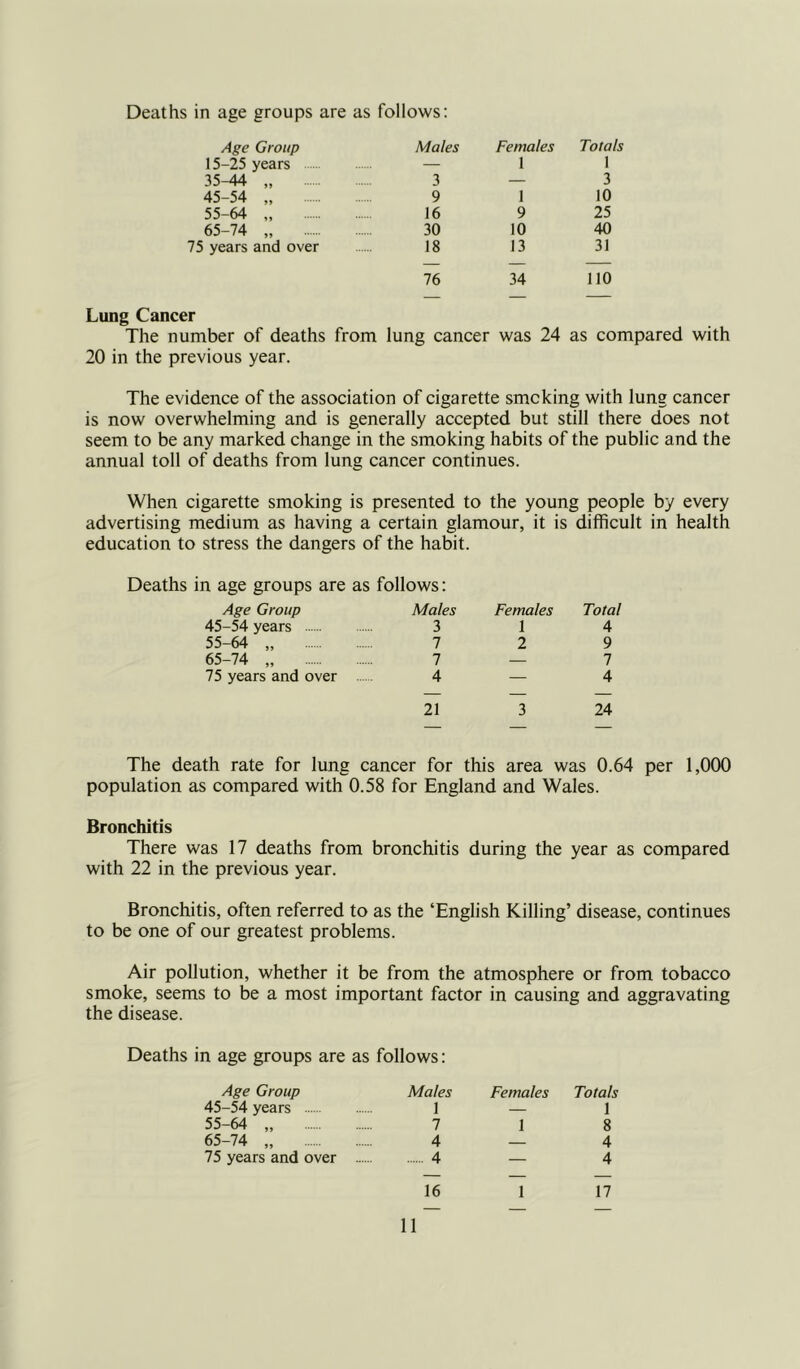 Deaths in age groups are as follows: Age Group Males Females Totals 15-25 years — 1 1 35-44 „ 3 — 3 45-54 „ 9 1 10 55-64 16 9 25 65-74 30 10 40 75 years and over 18 13 31 76 34 110 Lung Cancer The number of deaths from lung cancer was 24 as compared 20 in the previous year. The evidence of the association of cigarette smoking with lung cancer is now overwhelming and is generally accepted but still there does not seem to be any marked change in the smoking habits of the public and the annual toll of deaths from lung cancer continues. When cigarette smoking is presented to the young people by every advertising medium as having a certain glamour, it is difficult in health education to stress the dangers of the habit. Deaths in age groups are as follows: Age Group Males 45-54 years 3 55-64 „ 7 65-74 „ 7 75 years and over 4 21 Females Total 1 4 2 9 7 4 3 24 The death rate for lung cancer for this area was 0.64 per 1,000 population as compared with 0.58 for England and Wales. Bronchitis There was 17 deaths from bronchitis during the year as compared with 22 in the previous year. Bronchitis, often referred to as the ‘English Killing’ disease, continues to be one of our greatest problems. Air pollution, whether it be from the atmosphere or from tobacco smoke, seems to be a most important factor in causing and aggravating the disease. Deaths in age groups are as follows: Age Group Males Females Totals 45-54 years 1 — 1 55-64 „ 7 1 8 65-74 „ 4 — 4 75 years and over 4 — 4