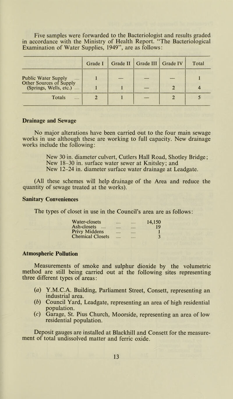 Five samples were forwarded to the Bacteriologist and results graded in accordance with the Ministry of Health Report. “The Bacteriological Examination of Water Supplies, 1949”, are as follows: Grade I Grade II Grade III Grade IV Total Public Water Supply 1 1 Other Sources of Supply (Springs, Wells, etc.) 1 1 — 2 4 Totals 2 1 — 2 5 Drainage and Sewage No major alterations have been carried out to the four main sewage works in use although these are working to full capacity. New drainage works include the following: New 30 in. diameter culvert, Cutlers Hall Road, Shotley Bridge; New 18-30 in. surface water sewer at Knitsley; and New 12-24 in. diameter surface water drainage at Leadgate. (All these schemes will help drainage of the Area and reduce the quantity of sewage treated at the works). Sanitary Conveniences The types of closet in use in the Council’s area are as follows: Water-closets 14,150 Ash-closets 19 Privy Middens 1 Chemical Closets 3 Atmospheric Pollution Measurements of smoke and sulphur dioxide by the volumetric method are still being carried out at the following sites representing three different types of areas: {a) Y.M.C.A. Building, Parliament Street, Consett, representing an industrial area. (b) Council Yard, Leadgate, representing an area of high residential population. (c) Garage, St. Pius Church, Moorside, representing an area of low residential population. Deposit gauges are installed at Blackhill and Consett for the measure- ment of total undissolved matter and ferric oxide.