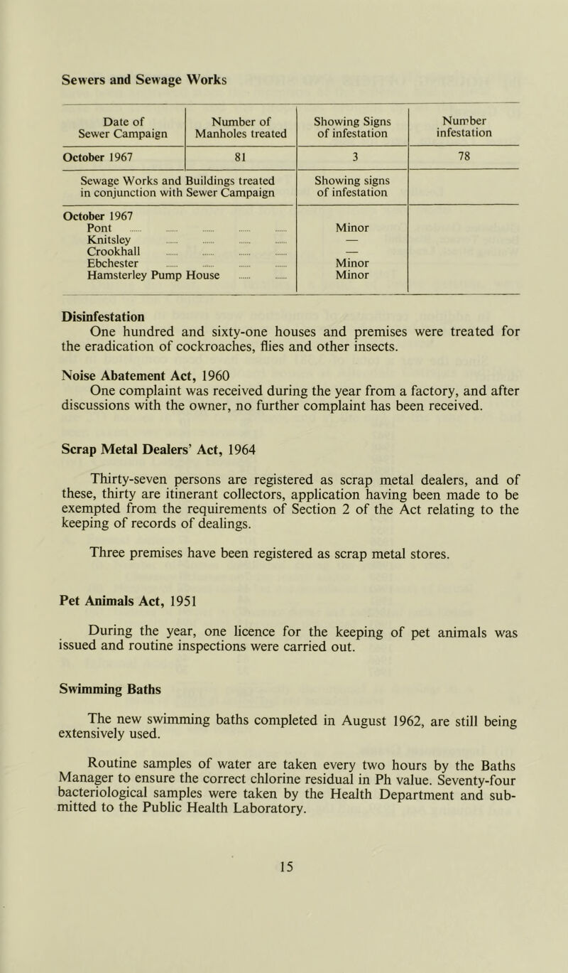 Sewers and Sewage Works Date of Sewer Campaign Number of Manholes treated Showing Signs of infestation Number infestation October 1967 81 3 78 Sewage Works and Buildings treated in conjunction with Sewer Campaign Showing signs of infestation October 1967 Pont Knitsley Crookhall Ebchcster Hamsterley Pump House Minor Minor Minor Disinfestation One hundred and sixty-one houses and premises were treated for the eradication of cockroaches, flies and other insects. Noise Abatement Act, 1960 One complaint was received during the year from a factory, and after discussions with the owner, no further complaint has been received. Scrap Metal Dealers’ Act, 1964 Thirty-seven persons are registered as scrap metal dealers, and of these, thirty are itinerant collectors, application having been made to be exempted from the requirements of Section 2 of the Act relating to the keeping of records of dealings. Three premises have been registered as scrap metal stores. Pet Animals Act, 1951 During the year, one licence for the keeping of pet animals was issued and routine inspections were carried out. Swimming Baths The new swimming baths completed in August 1962, are still being extensively used. Routine samples of water are taken every two hours by the Baths Manager to ensure the correct chlorine residual in Ph value. Seventy-four bacteriological samples were taken by the Health Department and sub- mitted to the Public Health Laboratory.
