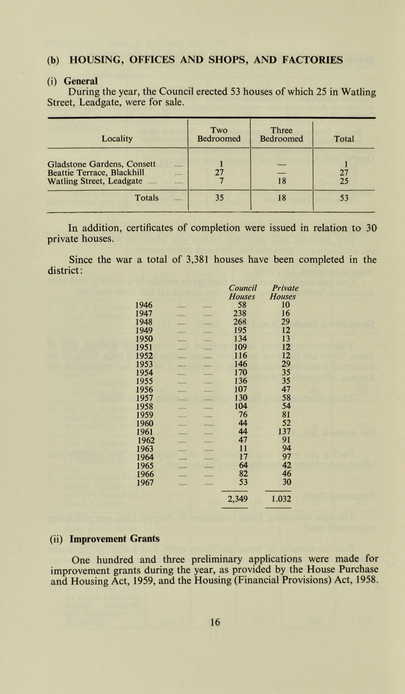 (b) HOUSING, OFFICES AND SHOPS, AND FACTORIES (i) General During the year, the Council erected 53 houses of which 25 in Watling Street, Leadgate, were for sale. Locality Two Bedroomed Three Bedroomed Total Gladstone Gardens, Consett 1 1 Beattie Terrace, Blackhill 27 — 27 Watling Street, Leadgate 7 18 25 Totals 35 18 53 In addition, certificates of completion were issued in relation to 30 private houses. Since the war a total of 3,381 houses have been completed in the district: Council Private Houses Houses 1946 58 10 1947 238 16 1948 268 29 1949 195 12 1950 134 13 1951 109 12 1952 116 12 1953 146 29 1954 170 35 1955 136 35 1956 107 47 1957 130 58 1958 104 54 1959 76 81 1960 44 52 1961 44 137 1962 47 91 1963 11 94 1964 17 97 1965 64 42 1966 82 46 1967 53 30 2,349 1.032 (ii) Improvement Grants One hundred and three preliminary applications were made for improvement grants during the year, as provided by the House Purchase and Housing Act, 1959, and the Housing (Financial Provisions) Act, 1958.