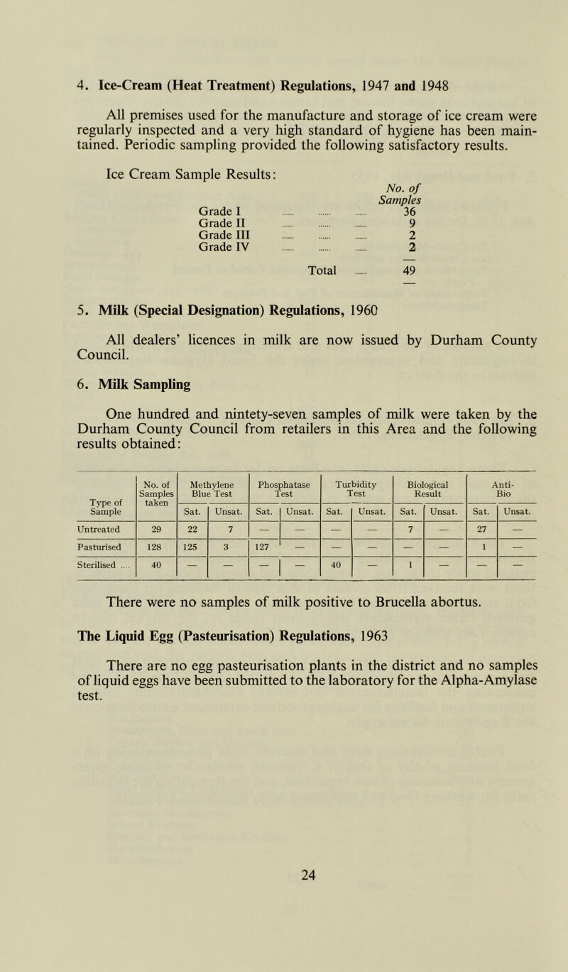 4. Ice-Cream (Heat Treatment) Regulations, 1947 and 1948 All premises used for the manufacture and storage of ice cream were regularly inspected and a very high standard of hygiene has been main- tained. Periodic sampling provided the following satisfactory results. Ice Cream Sample Results: No. of Samples Grade I 36 Grade II 9 Grade III 2 Grade IV 2 Total 49 5. Milk (Special Designation) Regulations, 1960 All dealers’ licences in milk are now issued by Durham County Council. 6. Milk Sampling One hundred and nintety-seven samples of milk were taken by the Durham County Council from retailers in this Area and the following results obtained: Type of Sample No. of Samples taken Methylene Blue Test Phosphatase Test Turbidity Test Biological Result Anti- Bio Sat. Unsat. Sat. Unsat. Sat. Unsat. Sat. Unsat. Sat. Unsat. Untreated 29 22 7 — — — — 7 — 27 — Pasturised 128 125 3 127 — — — — — 1 — Sterilised .. . 40 — — — — 40 - 1 — — — There were no samples of milk positive to Brucella abortus. The Liquid Egg (Pasteurisation) Regulations, 1963 There are no egg pasteurisation plants in the district and no samples of liquid eggs have been submitted to the laboratory for the Alpha-Amylase test.