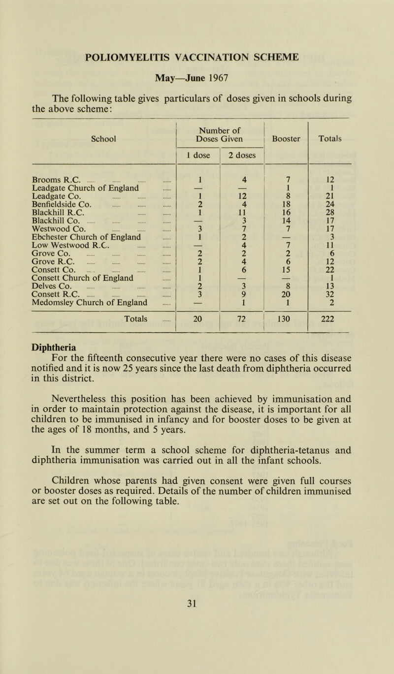 POLIOMYELITIS VACCINATION SCHEME May—June 1967 The following table gives particulars of doses given in schools during the above scheme: School Numl Doses 1 dose 3er of Given 2 doses Booster Totals Brooms R.C 1 4 7 12 Leadgate Church of England — — 1 1 Leadgate Co. 1 12 8 21 Benfieldside Co. 2 4 18 24 Blackhill R.C. 1 11 16 28 Blackhill Co — 3 14 17 Westwood Co. 3 7 7 17 Ebchester Church of England 1 2 — 3 Low Westwood R.C. — 4 7 11 Grove Co. 2 2 2 6 Grove R.C 2 4 6 12 Consett Co. 1 6 15 22 Consett Church of England 1 — — 1 Delves Co 2 3 8 13 Consett R.C 3 9 20 32 Medomsley Church of England — 1 1 2 Totals 20 72 130 222 Diphtheria For the fifteenth consecutive year there were no cases of this disease notified and it is now 25 years since the last death from diphtheria occurred in this district. Nevertheless this position has been achieved by immunisation and in order to maintain protection against the disease, it is important for all children to be immunised in infancy and for booster doses to be given at the ages of 18 months, and 5 years. In the summer term a school scheme for diphtheria-tetanus and diphtheria immunisation was carried out in all the infant schools. Children whose parents had given consent were given full courses or booster doses as required. Details of the number of children immunised are set out on the following table.