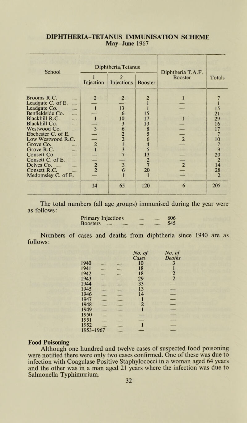 DIPHTHERIA-TETANUS IMMUNISATION SCHEME May-.Iune 1967 School Dipht 1 Injection heria/Tetan 2 Injections as Booster Diphtheria T.A.F. Booster Totals Brooms R.C. 2 2 2 1 7 Leadgate C. of E — — 1 — 1 Leadgate Co. 1 13 1 — 15 Benfieldside Co — 6 15 — 21 Blackhill R.C 1 10 17 1 29 Blackhill Co. — 3 13 — 16 Westwood Co 3 6 8 — 17 Ebchester C. of E. — 2 5 — 7 Low Westwood R.C. — 2 6 2 10 Grove Co. 2 1 4 — 7 Grove R.C. 1 3 5 — 9 Consett Co. — 7 13 — 20 Consett C. of E — — 2 — 2 Delves Co 2 3 7 2 14 Consett R.C. 2 6 20 — 28 Medomsley C. of E. — 1 1 — 2 14 65 120 6 205 The total numbers (all age groups) immunised during the year were as follows: Primary Injections 606 Boosters 545 Numbers of cases follows: and deaths from diphtheria since 1940 are as 1940 1941 1942 1943 1944 1945 1946 1947 1948 1949 1950 1951 1952 1953-1967 No. of Cases 10 18 18 29 33 13 14 1 2 1 No. of Deaths 3 1 2 2 1 Food Poisoning Although one hundred and twelve cases of suspected food poisoning were notified there were only two cases confirmed. One of these was due to infection with Coagulase Positive Staphylococci in a woman aged 64 years and the other was in a man aged 21 years where the infection was due to Salmonella Typhimurium.