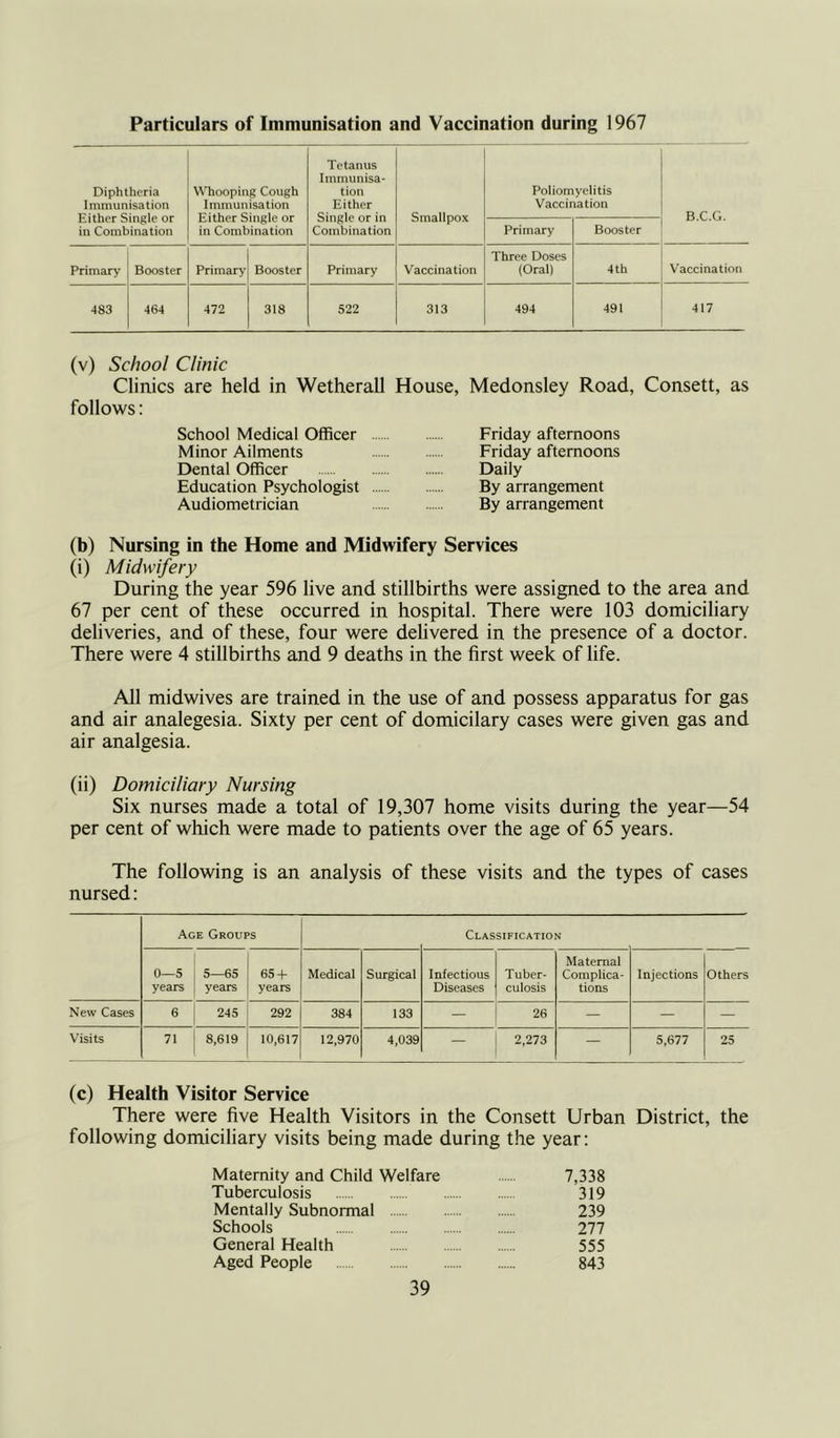 Particulars of Immunisation and Vaccination during 1967 Diphtheria Immunisation Either Single or in Combination Whooping Cough Immunisation Either Single or in Combination Tetanus Immunisa- tion Either Single or in Combination Smallpox Poliomyelitis Vaccination B.C.G. Primary Booster Primary Booster Primary Booster Primary Vaccination Three Doses (Oral) 4th Vaccination 483 464 472 318 522 313 494 491 417 (v) School Clinic Clinics are held in Wetherall House, Medonsley Road, Consett, as follows: School Medical Officer Minor Ailments Dental Officer Education Psychologist Audiometrician Friday afternoons Friday afternoons Daily By arrangement By arrangement (b) Nursing in the Home and Midwifery Services (i) Midwifery During the year 596 live and stillbirths were assigned to the area and 67 per cent of these occurred in hospital. There were 103 domiciliary deliveries, and of these, four were delivered in the presence of a doctor. There were 4 stillbirths and 9 deaths in the first week of life. All midwives are trained in the use of and possess apparatus for gas and air analegesia. Sixty per cent of domicilary cases were given gas and air analgesia. (ii) Domiciliary Nursing Six nurses made a total of 19,307 home visits during the year—54 per cent of which were made to patients over the age of 65 years. The following is an analysis of these visits and the types of cases nursed: Ace Groups Classification 0—5 years 5—65 years 65 + years Medical Surgical Infectious Diseases Tuber- culosis Maternal Complica- tions Injections Others New Cases 6 245 292 384 133 — 26 — — — Visits 71 8,619 10,617 12,970 4,039 — 2,273 — 5,677 25 (c) Health Visitor Service There were five Health Visitors in the Consett Urban District, the following domiciliary visits being made during the year: Maternity and Child Welfare 7,338 Tuberculosis 319 Mentally Subnormal 239 Schools 277 General Health 555 Aged People 843