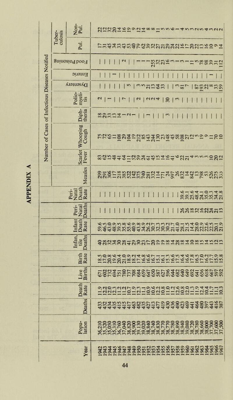APPENDIX A Ui • — (D C/5 X) 0 Non- Pul. H 0 Pul. — C<l-(N'Or'ONri'COOt — CO tJ- co 1 — mm-.-,- — T3 0> s Suiuosioj poog 1 | | |fN| | I —1—«rhC^r^^Gc*-5T—i/~500COC> — (N lllll II */Y cn <N •—1 — hO\nn- CN — a C/5 <D C/5 c3 d) C/5 5 ouajug II l~ 1 1 1 1 1 1 1 1 1 1 1 1 1 1 1 1 1 1 I 1 1 AJ9UI3SXq 1 I I 1 I I m | nin-nl-n 1 1 n-.M | llllll 1 <N — so co 1 1 co | coc'M mio C/5 J3 _o 43 O £ <4-1 Polio- myeli- tis N 1 1 1^1 I  I Igl^MMIMII Diph- theria oogjco^^-r,- | |  | | | ^ | | | | | | | | | | | <D C/5 u <4-H 0 *-( <D Whooping Cough inMifl-.000v5-O.NU1f,i'TOrC(»in00 00MNU10'0\-OO so — © © 00 tj- -3- m <\) in 0 r4 — — —t~-— _ — — in — — — £ 3 Z Scarlet Fever ro (s) </■> 00 — si- — <sj o> -3- —, uo </-> Tt so —so — 'tnuiMOON 00 so — Tt VO — sn </o c<l VO Tt- — — —. (N (n| — CN — Measles o\ —^or'OoioNN'no —N'T — TtT'VO(s^-Nricon\o^ -0 cco-. — OOM'tt^TTOOm^MMONMn — Tf — OMONM 1 fS m — ts rn >01 — ro r- (n) co —, r~- os 00 00 r~~ </-» fs) ro Peri- Natal Death Rate 1 1 1 1 1 1 1 1 1 1 1 1 1 1 1 1 i*5S23S23 rri ro M M rr1 ro ro M Peri- Natal Deaths I I I I I I I I I { I I I [ I I I VOVOOO<NVO<M rt —m 1 1 1 1 1 1 1 1 1 1 1 1 1 1 1 1 1 Infant Death Rate VC^OO\viOO'CCM5oa\NM;t»;WNMq-; >/0 •*!; © Os SO —; OS Ossdcoodo\</->u'i©<'0'3-’sD©cvi©© — — °o — ■sr°dc4r4<N© — mTf^'tmmirt^^nNnromtoM^'NN-'NNNNNN Infan, tile Deaths QcoM^fOoo-.O'OfOMOO'O'CO'tooco^-oooinTfioMm ^•NroromfS^NnN-. CN — — — — Ct — — — — — — — — — Birth Rate */'5©OOVOTfr©ONC«lTfOOV£5r^—<^f^VO>/5Tj;VOOOJ/-5©C'ir^CSOO odr^©o>o^ododr-‘vdvdvoir5vou-ivor^'sD^dr^vor^sdr^»ouS Live Births -MN^-OM(»xJ-C'MOMM^O\|-MOO'N-'0«iMMN MOcoo'ooofooano^-iooeNO.'q'oo^'^-ov^'io — voff>o\ sosot'-sot~~r--t^r-sosososo>/-i'o</>sosososo'Oso'Ososo>/>>/'i Death Rate 0\CS©rocS<Ni~-0\co — ovvONooqtS'Oooqmffi^fTtM-- ro —'cjcsci — —'0 — H—‘oo<no — —dori — — cso—’ — 0 C/5 J5 1 r<iM'tviin'OMmN'or'mMO\0«OfO(Jv™,tor-'o\OM MmMM-H-HM'CMnM-'M — mmo\N«Tf'CooO''t--oo Tj- tJ' *sj* cn -r ^ co Popu- lation OOOOOOOOOOOOOOOOOQOOOOOOOO — M'O-.vO'tMOfON^^’Clt'r'OOO'rfooMOO'CQOOO NmOmm © 00 os — o„t» r-^oc^r^r-^r-^oo Osr© r^r-■vcqi^'c wo so i/f </-T vf so r- 00 00 os os 00 00' co 00 00 00 00 co as 00 06 00 00 r~ r- t~~ cocororocorororocororococomcorofocororocororororoco Year »ScOT+invor~ooONO — or<~o3-u-is0t^ooo'0 — CNco-t-iosor- ^■'^•■^■'t-4’'^l''cr'S’WO>oi«-i<n>oi«o<o)<oi>oi'Oi'Ov£>sovOsOSOSDVO 0\0\0M>0\O0M3>0N0\0\Oi0S0\0\0V!T.CTv0S0'ff.!T'0MJ\CTj2
