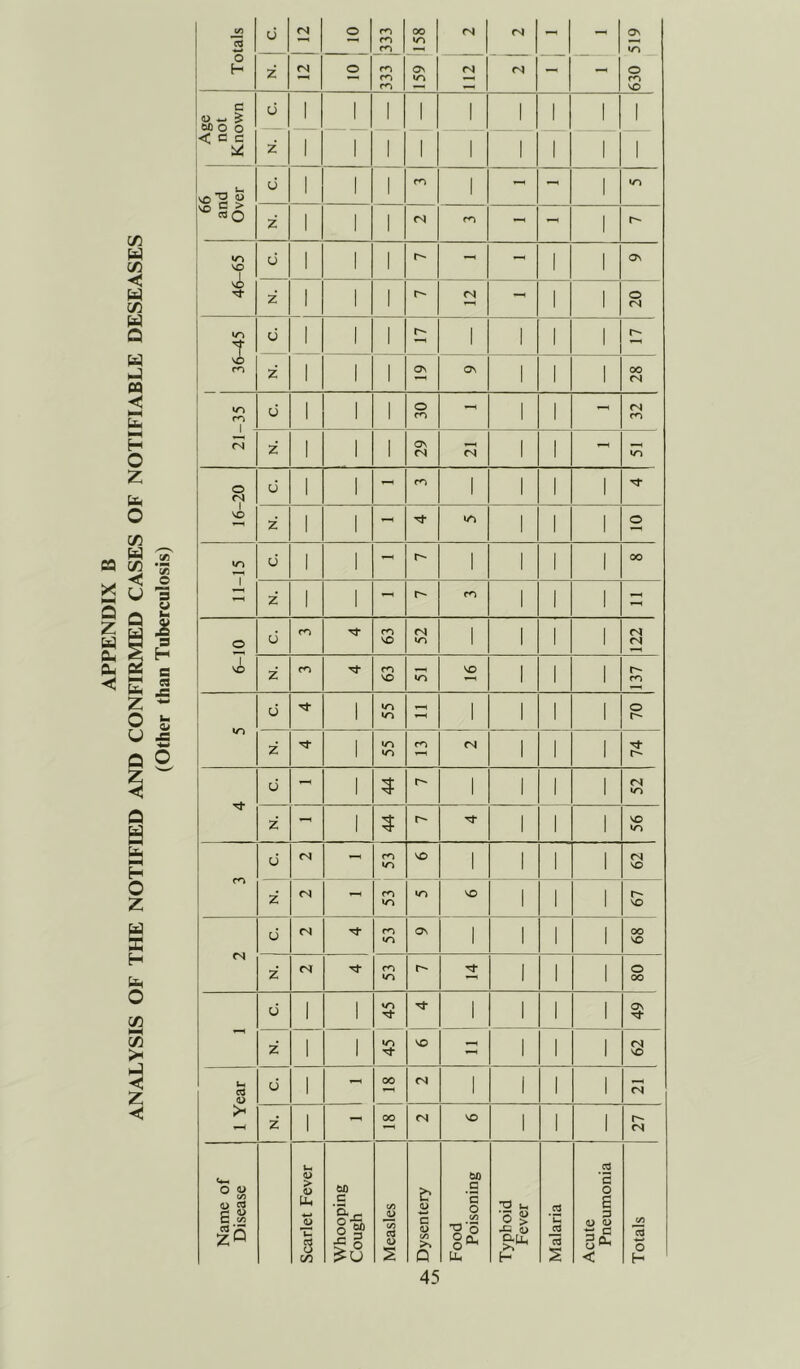 ANALYSIS OF THE NOTIFIED AND CONFIRMED CASES OF NOTIFIABLE DESEASES (Other than Tuberculosis) Totals d co co 158 630 519 co co WO c u ~ £ oo o o < c c d 1 1 1 1 1 1 1 1 1 d 1 1 1 co 1 - - 1 wo (N CO - - 46-65 d 1 1 1 1 1 Ov <N —H 36-45 d 1 1 1 r- 1 1 1 1 r- OV Ov 00 <N wo ro d 1 1 1 o co - 1 1 - <N CO <N <N - wo 16-20 d 1 1 - co 1 1 1 1 Nf WO 7 d 1 1 - r-* 1 1 1 1 00 - t**- CO 6-10 d co ro vo <N wo 1 1 1 1 122 z' co co VO wo vo 1 1 1 137 WO d 1 wo wo « 1 1 1 1 70 z 1 wo wo CO <N 1 1 1 74 Tt- d 1 5 1 1 1 1 <N wo z 1 5 1 1 1 56 co d <N - ro wo VO 1 1 1 1 <N VO z' (N - co wo in VO i 1 1 68 67 ! (N d (N ro wo Ov 1 1 1 1 z CT co WO r- 1 1 1 08 - d 1 1 WO Tf 1 1 1 1 49 z 1 1 WO vo 1 1 1 62 | 1 Year d 1 - oo (N 1 1 1 1 <N z 1 - oo <N VO 1 1 1 LZ Name of Disease Scarlet Fever Whooping Cough Measles Dysentery Food Poisoning Typhoid Fever Malaria Acute Pneumonia Totals