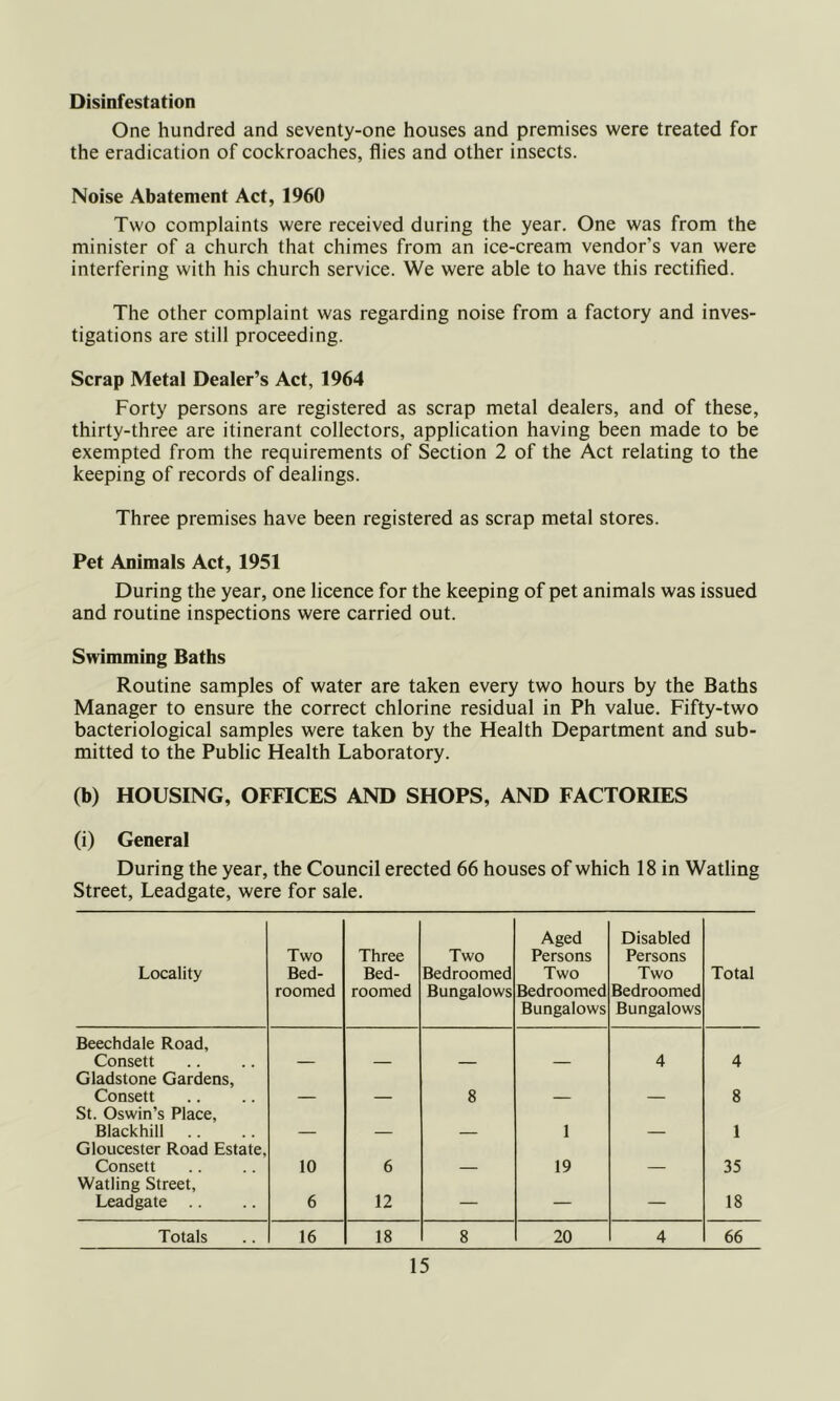 Disinfestation One hundred and seventy-one houses and premises were treated for the eradication of cockroaches, flies and other insects. Noise Abatement Act, 1960 Two complaints were received during the year. One was from the minister of a church that chimes from an ice-cream vendor’s van were interfering with his church service. We were able to have this rectified. The other complaint was regarding noise from a factory and inves- tigations are still proceeding. Scrap Metal Dealer’s Act, 1964 Forty persons are registered as scrap metal dealers, and of these, thirty-three are itinerant collectors, application having been made to be exempted from the requirements of Section 2 of the Act relating to the keeping of records of dealings. Three premises have been registered as scrap metal stores. Pet Animals Act, 1951 During the year, one licence for the keeping of pet animals was issued and routine inspections were carried out. Swimming Baths Routine samples of water are taken every two hours by the Baths Manager to ensure the correct chlorine residual in Ph value. Fifty-two bacteriological samples were taken by the Health Department and sub- mitted to the Public Health Laboratory. (b) HOUSING, OFFICES AND SHOPS, AND FACTORIES (i) General During the year, the Council erected 66 houses of which 18 in Watling Street, Leadgate, were for sale. Locality Two Bed- roomed Three Bed- roomed Two Bedroomed Bungalows Aged Persons Two Bedroomed Bungalows Disabled Persons Two Bedroomed Bungalows Total Beechdale Road, Consett 4 4 Gladstone Gardens, Consett 8 8 St. Oswin’s Place, Blackhill .. 1 1 Gloucester Road Estate, Consett 10 6 19 35 Watling Street, Leadgate .. 6 12 — — — 18 Totals 16 18 8 20 4 66