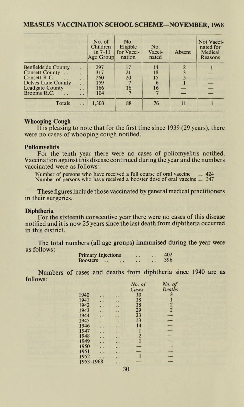 MEASLES VACCINATION SCHOOL SCHEME—NOVEMBER, 1968 No. of Children in 7-11 Age Group No. Eligible for Vacci- nation No. Vacci- nated Absent Not Vacci- nated for Medical Reasons Benfieldside County 297 17 14 2 1 Consett County .. 317 21 18 3 Consett R.C. 260 20 15 5 — Delves Lane County 159 7 6 1 — Leadgate County 166 16 16 — — Brooms R.C 104 7 7 — — Totals 1,303 88 76 11 1 Whooping Cough It is pleasing to note that for the first time since 1939 (29 years), there were no cases of whooping cough notified. Poliomyelitis For the tenth year there were no cases of poliomyelitis notified. Vaccination against this disease continued during the year and the numbers vaccinated were as follows: Number of persons who have received a full course of oral vaccine 424 Number of persons who have received a booster dose of oral vaccine 347 These figures include those vaccinated by general medical practitioners in their surgeries. Diphtheria For the sixteenth consecutive year there were no cases of this disease notified and it is now 25 years since the last death from diphtheria occurred in this district. The total numbers (all age groups) immunised during the year were as follows: Primary Injections .. .. 402 Boosters 396 Numbers follows: of cases and deaths from diphtheria since No. of No. of Cases Deaths 1940 10 3 1941 18 1 1942 18 2 1943 29 2 1944 33 — 1945 13 — 1946 14 — 1947 1 — 1948 2 — 1949 1 — 1950 — — 1951 — — 1952 1 — 1953-1968 — —