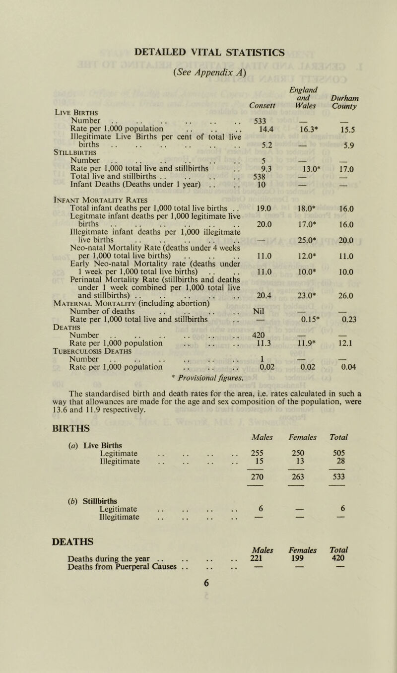 DETAILED VITAL STATISTICS (See Appendix A) Live Births Number Rate per 1,000 population Illegitimate Live Births per cent of total live births Stillbirths Number Rate per 1,000 total live and stillbirths Total live and stillbirths . . Infant Deaths (Deaths under 1 year) .. Infant Mortality Rates Total infant deaths per 1,000 total live births .. Legitmate infant deaths per 1,000 legitimate live births lllegitmate infant deaths per 1,000 illegitmate live births Neo-natal Mortality Rate (deaths under 4 weeks per 1,0(X) total live births) Early Neo-natal Mortality rate (deaths under 1 week per 1,000 total live births) Perinatal Mortality Rate (stillbirths and deaths under 1 week combined per 1,000 total live and stillbirths) . . Maternal Mortality (including abortion) Number of deaths Rate per 1,000 total live and stillbirths Deaths Number Rate per 1,000 population Tuberculosis Deaths Number . . .. .. Rate per 1,000 population * Provisional figures. 13.6 and 11.9 respectively. BIRTHS (fl) Live Births Legitimate Illegitimate {b) Stillbirths Legitimate Illegitimate DEATHS England and Durham Consett Wales County 533 14.4 16.3* 15.5 5.2 — 5.9 5 __ 9.3 13.0* 17.0 538 — — 10 — — 19.0 18.0* 16.0 20.0 17.0* 16.0 — 25.0* 20.0 11.0 12.0* 11.0 11.0 10.0* 10.0 20.4 23.0* 26.0 Nil ___ — 0.15* 0.23 420 . 11.3 11.9* 12.1 1 0.02 0.02 0.04 :a, i.e. rates calculated in such £ position of the population, wers Males Females Total 255 250 505 15 13 28 270 263 533 6 6 Males Females Total 221 199 420 Deaths during the year .. Deaths from Puerperal Causes ..