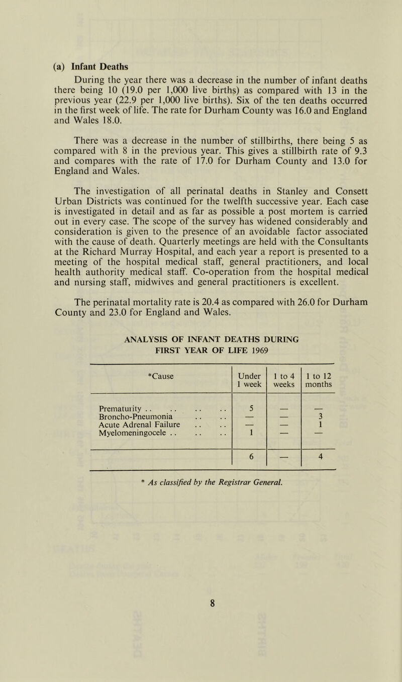 (a) Infant Deaths During the year there was a decrease in the number of infant deaths there being 10 (19.0 per 1,000 live births) as compared with 13 in the previous year (22.9 per 1,000 live births). Six of the ten deaths occurred in the first week of life. The rate for Durham County was 16.0 and England and Wales 18.0. There was a decrease in the number of stillbirths, there being 5 as compared with 8 in the previous year. This gives a stillbirth rate of 9.3 and compares with the rate of 17.0 for Durham County and 13.0 for England and Wales. The investigation of all perinatal deaths in Stanley and Consett Urban Districts was continued for the twelfth successive year. Each case is investigated in detail and as far as possible a post mortem is carried out in every case. The scope of the survey has widened considerably and consideration is given to the presence of an avoidable factor associated with the cause of death. Quarterly meetings are held with the Consultants at the Richard Murray Hospital, and each year a report is presented to a meeting of the hospital medical staff, general practitioners, and local health authority medical staff. Co-operation from the hospital medical and nursing staff, midwives and general practitioners is excellent. The perinatal mortality rate is 20.4 as compared with 26.0 for Durham County and 23.0 for England and Wales. ANALYSIS OF INFANT DEATHS DURING FIRST YEAR OF LIFE 1969 *Cause Under 1 week 1 to 4 weeks 1 to 12 months Prematurity .. 5 Broncho-Pneumonia — — 3 Acute Adrenal Failure — — 1 Myelomeningocele .. 1 6 — 4 * As classified by the Registrar General.