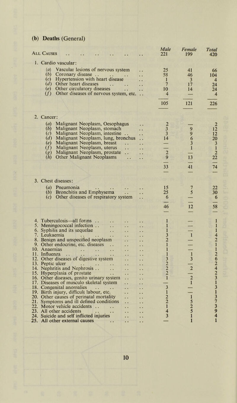 (b) Deaths (General) Male Female Total All Causes .. .. 221 199 420 1. Cardio vascular: (a) Vascular lesions of nervous system 25 41 66 (b) Coronary disease . . 58 46 104 (c) Hypertension with heart disease 1 3 4 (c/) Other heart diseases 7 17 24 (e) Other circulatory diseases 10 14 24 (/) Other diseases of nervous system, etc. .. 4 — 4 105 121 226 2. Cancer: (a) Malignant Neoplasm, Oesophagus 2 2 (b) Malignant Neoplasm, stomach 3 9 12 (c) Malignant Neoplasm, intestine .. 3 9 12 (d) Malignant Neoplasm, lung, bronchus .. 14 6 20 (e) Malignant Neoplasm, breast — 3 3 (/) Malignant Neoplasm, uterus — 1 1 (g) Malignant Neoplasm, prostate .. 2 — 2 (/?) Other Malignant Neoplasms 9 13 22 33 41 74 3. Chest diseases: (a) Pneumonia 15 7 22 (b) Bronchitis and Emphysema 25 5 30 (c) Other diseases of respiratory system 6 — 6 46 12 58 4. Tuberculosis—all forms .. 1 1 5. Meningococcal infection .. 1 — 1 6. Syphilis and its sequelae 1 — 1 7. Leukaemia 3 1 4 8. Benign and unspecified neoplasm 2 — 2 9. Other endocrine, etc. diseases 1 — 1 10. Anaemias 1 — 1 11. Influenza .. 1 1 2 12. Other diseases of digestive system 3 3 6 13. Peptic ulcer 2 — 2 14. Nephritis and Nephrosis .. 2 2 4 15. Hyperplasia of prostate 2 — 2 16. Other diseases, genito urinary system .. 1 2 3 17. Diseases of musculo skeletal system — 1 1 18. Congenital anomalies 3 — 3 19. Birth injury, difficult labour, etc. 1 — 1 20. Other causes of perinatal mortality 2 1 3 21. Symptoms and ill defined conditions 2 5 7 22. Motor vehicle accidents .. 1 2 3 23. All other accidents 4 5 9 24. Suicide and self inflicted injuries 3 1 4 25. All other external causes — 1 1