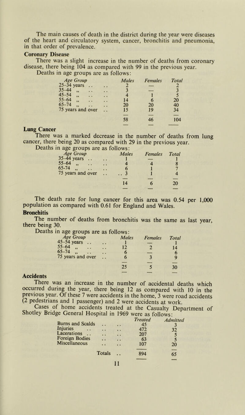 The main causes of death in the district during the year were diseases of the heart and circulatory system, cancer, bronchitis and pneumonia, in that order of prevalence. Coronary Disease There was a slight increase in the number of deaths from coronary disease, there being 104 as compared with 99 in the previous year. Deaths in age groups are as follows: Age Group Maks Females Total 25-34 years .. 2 — 1 35^ 3 3 45-54 4 1 5 55-64 „ .. 14 6 20 65-74 „ .. 20 20 40 75 years and over 15 19 34 58 46 104 Lung Cancer There was a marked decrease in the number of deaths from cancer, there being 20 as compared with 29 in the previous year. Deaths in age groups are as follows: Age Group Males Females Total 35-44 years .. 1 1 55-64 ,. .. 4 4 8 65-74 „ 75 years and over 6 1 7 .. 3 1 4 lung The death rate for lung cancer for this area was 0.54 per 1,000 population as compared with 0.61 for England and Wales. Bronchitis The number of deaths from bronchitis was the same as last year, there being 30. Deaths in age groups are as follows: Age Group Males Females Total 45-54 years .. 1 1 55-64 „ .. 12 2 14 65-74 „ 75 years and over .. 6 6 6 3 9 25 5 30 Accidents There was an increase in the number of accidental deaths which occurred during the year, there being 12 as compared with 10 in the previous year. Of these 7 were accidents in the home, 3 were road accidents (2 pedestrians and 1 passenger) and 2 were accidents at work. Cases of home accidents treated at the Casualty Department of Shotley Bridge General Hospital in 1969 were as follows: Burns and Scalds Treated Admitted 45 3 Injuries All 32 Lacerations 207 5 Foreign Bodies 63 5 Miscellaneous 107 20 Totals .. 894 65