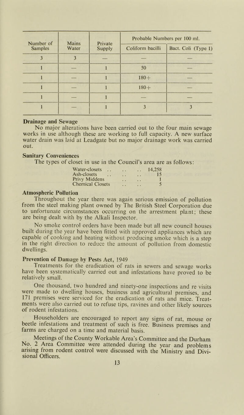 Number of Samples Mains Water Private Supply Probable Numbers per 100 ml. Coliform bacilli Bact. Coli (Type 1) 3 3 — — — 1 — 1 50 — 1 — 1 180 + — 1 — 1 180 + — 1 — 1 — — 1 — 1 3 3 Drainage and Sewage No major alterations have been carried out to the four main sewage works in use although these are working to full capacity. A new surface water drain was laid at Leadgate but no major drainage work was carried out. Sanitary Conveniences The types of closet in use in the Council’s area are as follows: Water-closets 14,258 Ash-closets .. .. .. 15 Privy Middens .. .. 1 Chemical Closets .. .. 5 Atmospheric Pollution Throughout the year there was again serious emission of pollution from the steel making plant owned by The British Steel Corporation due to unfortunate circumstances occurring on the arrestment plant; these are being dealt with by the Alkali Inspector. No smoke control orders have been made but all new council houses built during the year have been fitted with approved appliances which are capable of cooking and heating without producing smoke which is a step in the right direction to reduce the amount of pollution from domestic dwellings. Prevention of Damage by Pests Act, 1949 Treatments for the eradication of rats in sewers and sewage works have been systematically carried out and infestations have proved to be relatively small. One thousand, two hundred and ninety-one inspections and re visits were made to dwelling houses, business and agricultural premises, and 171 premises were serviced for the eradication of rats and mice. Treat- ments were also carried out to refuse tips, ravines and other likely sources of rodent infestations. Householders are encouraged to report any signs of rat, mouse or beetle infestations and treatment of such is free. Business premises and farms are charged on a time and material basis. Meetings of the County Workable Area’s Committee and the Durham No. 2 Area Committee were attended during the year and problems arising from rodent control were discussed with the Ministry and Divi- sional Officers.